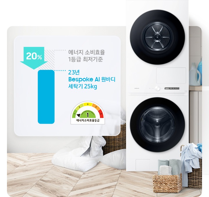 다용도실에 원바디 제품이 있습니다. 제품 좌측에는 세탁기는 에너지소비효율 1등급 최저기준 보다 최대 20% 에너지 절약 이미지와 에너지소비효율등급 로고가 있고, 우측에는 빨래 가득한 바구니있습니다.