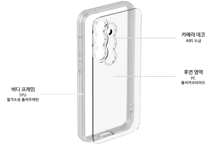 흰색 배경에 이미지 중간에는 오른쪽으로 20도 돌아간 투명한 제품 이미지가 있습니다. 이미지 왼쪽 부분에는 바디 프레임, TPU 열가소성 폴리우레탄 텍스트가 쓰여 있고 이미지 오른쪽 부분에는 카메라 데코 ABS 등급, 후면 영역 PC 폴리카보네이트  텍스트가 위에서 아래로 나열하여 있습니다.