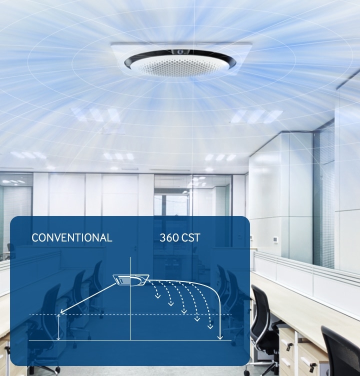 사무실로 보여지는 공간에 희색 책상과 의자들이 좌우 가운데 배치되어 있는 모습이 보여지며, 정면엔 회의실이 보여집니다. 천장엔 360도 냉난방 천장형 시스템에어컨이 설치되어 작동하고 있는 모습이 보여지며, 천장형 에어컨에서 360도 로 바람이 나오는 듯한 형상을 띄고 있습니다. 좌측 하단엔 4way와 360도 에어컨이 바람이 나오는 아이콘이 보여지며, 4way는 사람 문에서 직선으로 내려오는 화살표가 보여지고 360도 에어컨에서는 바람 쌔기의 따라 천장 직성으로 바람이 향하다 아래로 떨어지고 바람이 좀더 쌔면 좀더 천장으로 직성으로 갔다가 떨어지는 듯한 화살표로 보여집니다. 