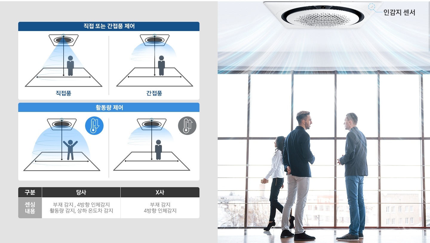 밝은 낮의 회의실 로 보여지는 공간에 사람 둘이 회의를 하는 듯한 모습이 보여지며 우측엔 재실 시 운전 문구와 함께 그림표현으로 에어컨이 사람 재실을 인지하고 바람이 나오는듯한 그림으로 표현되고 있습니다. 천장엔 360천장형 시스템에어컨이 작동하고 있는 모습이 보여지며 바람이 나오는 듯한 형상이 보여집니다. 에어컨 테두리쪽에 인감지 센서 위치를 보여지고 있습니다. 우측엔 어두운 밤에 회의실로 보여지는 공간에 우측에 부재시 절전 문구와 함께 그림형식으로 에어컨이 작동을 안하는 듯한 그림이 보여지고 천장엔 360 시스템에어컨이 설치되어 있는 모습이 보여집니다.