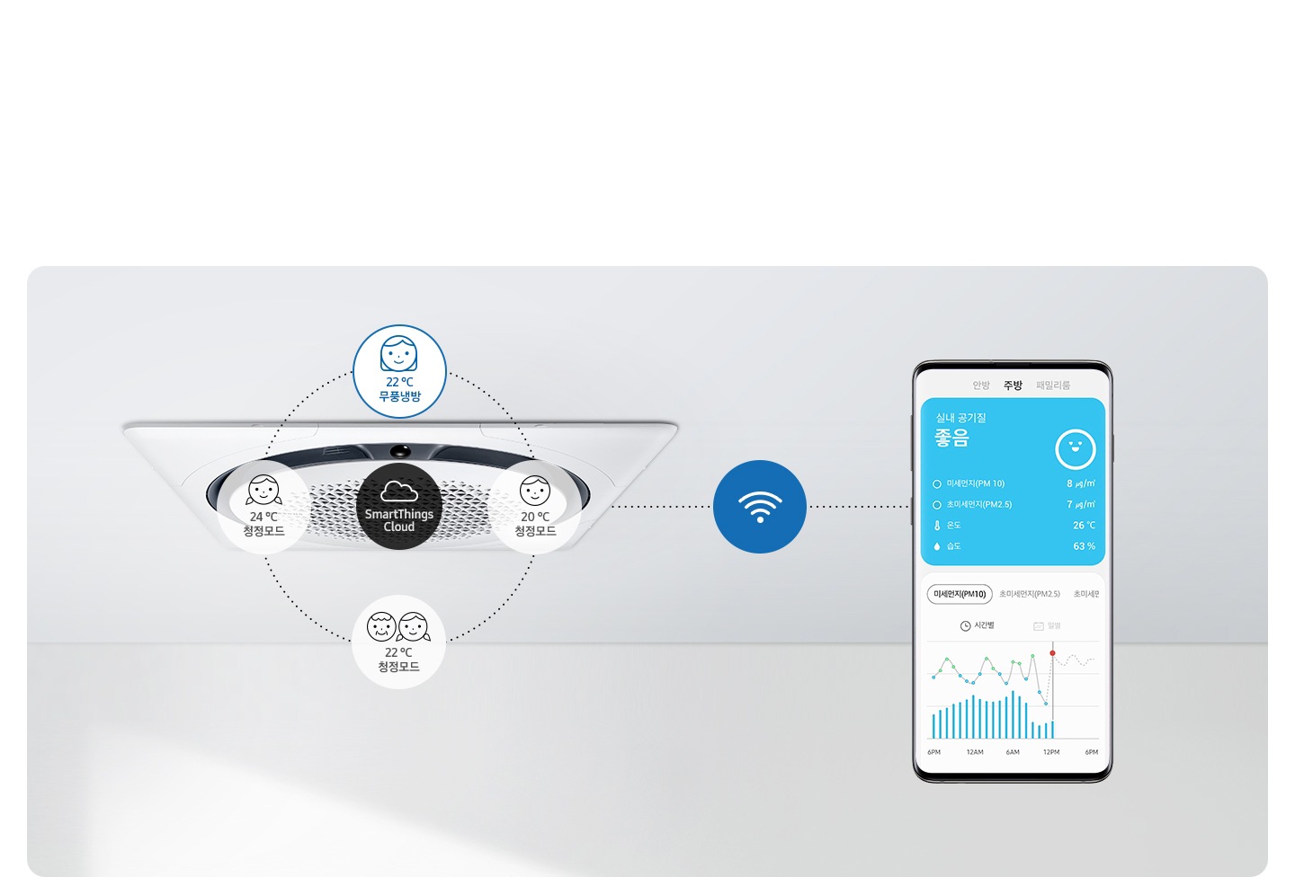 360 천장형 시스템에어컨이 설치되어 있는 모습이 보이며 그 위로 사람모양의 아이콘과 문구가 보여집니다.  가운데 부터 성인여자 22도 무풍냉방, 성인남자 20도 청정모드, 노인 남녀 22도 청정모드 , 여자 아이 24도 청정모드 아이콘이 문구와 함께 보여집니다. 우측엔 디바이스에 스마트싱스로 화면 ui가 보여지며, 좌측에 시스템에어컨과 와이차이로 연결되어 있는 모습이 보여집니다.