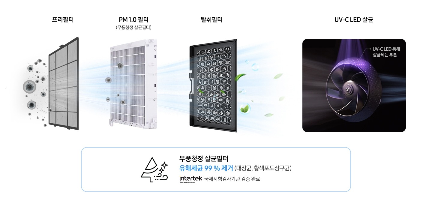 에어컨 필터의 모습이 보여지며 바람이 통과하여 순차적으로 먼지가 필터를 통해 걸러지는 듯한 모습이 보여집니다.  좌측부터 프리필터 와 함께 먼지가 제일 많이 통화하는 듯한 모습이 보여지고 pm1.0필터(무풍청정 살균필터)문구와 함께 첫필터에서 거르지 못한 먼지가 남아 바람을 통과하는 듯한 모습이 보여지고 탈취필터 문구와 함께 깨끗한 바람이 통과 하며 풀들과 물방울이 보여집니다. uv-led 살균 문구와 함께 uv -cled통해 살균되는 부분 문구와 함께 바람팬의 모습이 보여지며 살균이 되어 바람을 지나가는 듯한 보습이 보여집니다. 하단에 나무 모양의 아이콘과 무풍 바람 과 바짝이는 아이콘과 함께 무풍청정 살균필터 유해세균 99 % 제거 (대장균, 황색포도상구균) 인터텍 마크와 함께 국제시험검사시관 검증 완료 문구가 함께 보여집니다.
