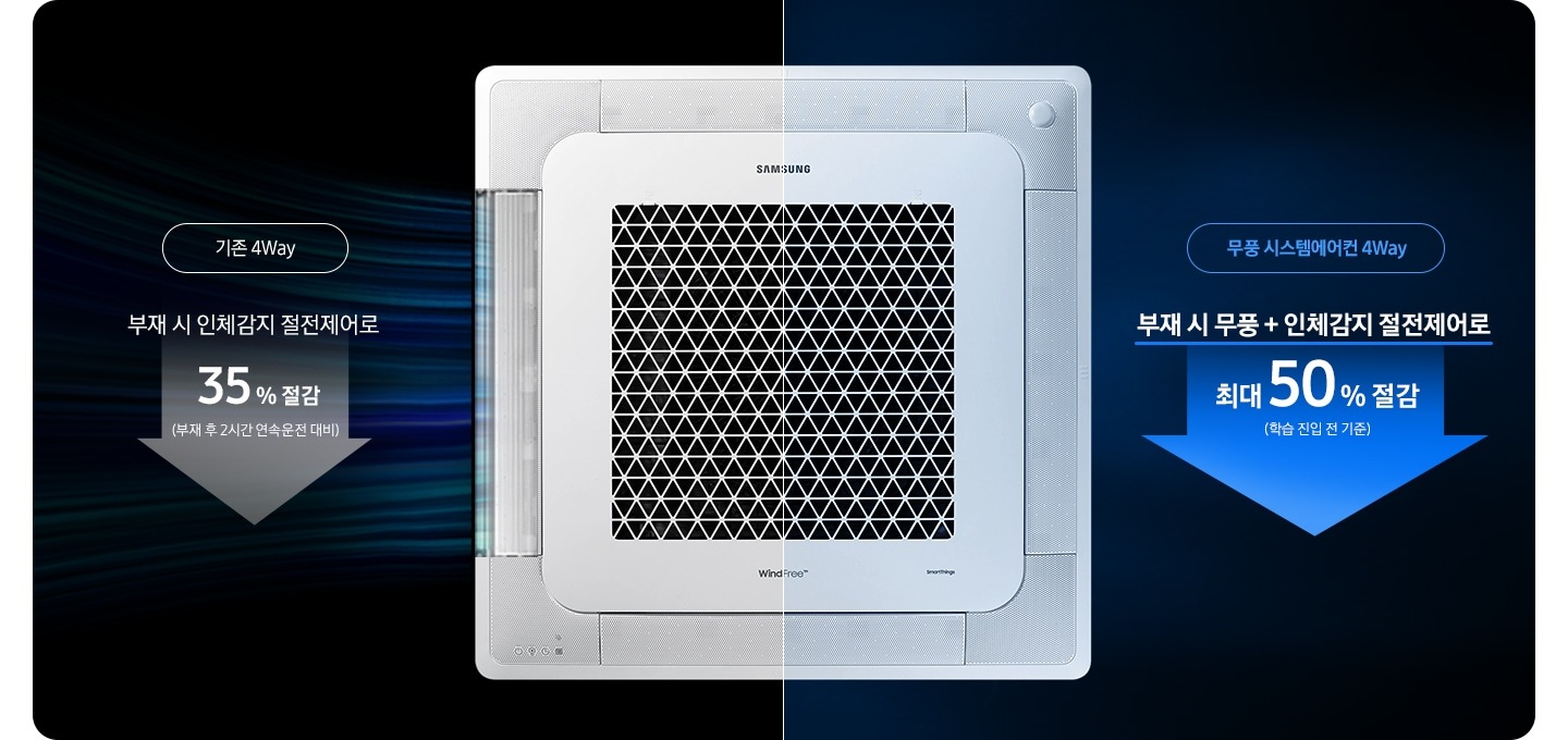 검은색 배경에 4way 에어컨이 가운데 크게 보이며 에어컨이 절반 나눈듯한 선이 하얗게 있고 좌측인 기존 4way 타이틀과 함께 부재시 인체감지 절전제어로 35% 절감 (부재 후 2시간 연속운전 대비) 문구가 회색의 아래로 향하는 큰 화살표 안에 작성되어 보여집니다. 우측엔 무풍 시스템에어컨 4way 타이틀과 함께 부재시 무풍+인체감지 절전제어로  최대50% 절감 (학습 진입 전 기준) 문구가 파란색의 아래로 향하는  큰 화살표 안에 작성되어 보여집니다. )