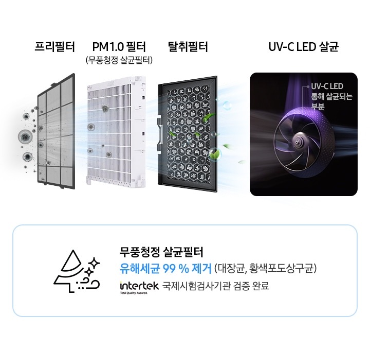에어컨 필터의 모습이 보여지며 바람이 통과하여 순차적으로 먼지가 필터를 통해 걸러지는 듯한 모습이 보여집니다.  좌측부터 프리필터 와 함께 먼지가 제일 많이 통화하는 듯한 모습이 보여지고 pm1.0필터(무풍청정 살균필터)문구와 함께 첫필터에서 거르지 못한 먼지가 남아 바람을 통과하는 듯한 모습이 보여지고 탈취필터 문구와 함께 깨끗한 바람이 통과 하며 풀들과 물방울이 보여집니다. uv-led 살균 문구와 함께 uv -cled통해 살균되는 부분 문구와 함께 바람팬의 모습이 보여지며 살균이 되어 바람을 지나가는 듯한 보습이 보여집니다. 하단에 나무 모양의 아이콘과 무풍 바람 과 바짝이는 아이콘과 함께 무풍청정 살균필터 유해세균 99 % 제거 (대장균, 황색포도상구균) 인터텍 마크와 함께 국제시험검사시관 검증 완료 문구가 함께 보여집니다.