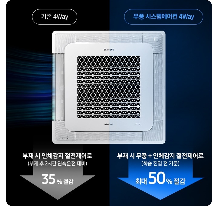 검은색 배경에 4way 에어컨이 가운데 크게 보이며 에어컨이 절반 나눈듯한 선이 하얗게 있고 좌측인 기존 4way 타이틀과 함께 부재시 인체감지 절전제어로 35% 절감 (부재 후 2시간 연속운전 대비) 문구가 회색의 아래로 향하는 큰 화살표 안에 작성되어 보여집니다. 우측엔 무풍 시스템에어컨 4way 타이틀과 함께 부재시 무풍+인체감지 절전제어로  최대50% 절감 (학습 진입 전 기준) 문구가 파란색의 아래로 향하는  큰 화살표 안에 작성되어 보여집니다. )
