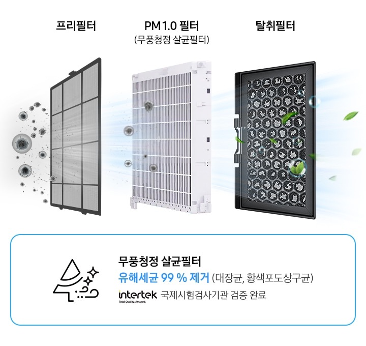 3개의 필터가 보여지며 좌측부터 프리필터 문구와 함께 검은색 얇은 프리필터가 보여지며 바람이 프리필터를 처음으로 거쳐가면서 먼지가 걸러지는 듯한 모습이 보여집니다. pm1.0 필터(무풍청정 살균필터) 문구와 함께 하얗고 두꺼운 필터가 세로로 보여지며 프리필터를 지나 첫번째 먼지가 걸러진 후 바람이 다음으로 pm1.0 필터를 지나 바람이 살균되는 듯이 보여집니다. 살균필터 검은색의 동그랗고 무늬가 있는듯한 모습의 필터가 보여지며, 바람이 지나가며 나뭇잎이 바람과 함께 빠져 나가는 듯이 보여집니다. 하단엔 나무모양과 바람 반짝이는 듯한 아이콘이 함께 보여지고 우측엔 무풍청정 살균 필터 유해세균 99 % 제거 (대장균, 황색포도상구균) 인터텍마크 국제시험검사기관 검증 완료 문구와 함께 보여집니다.  