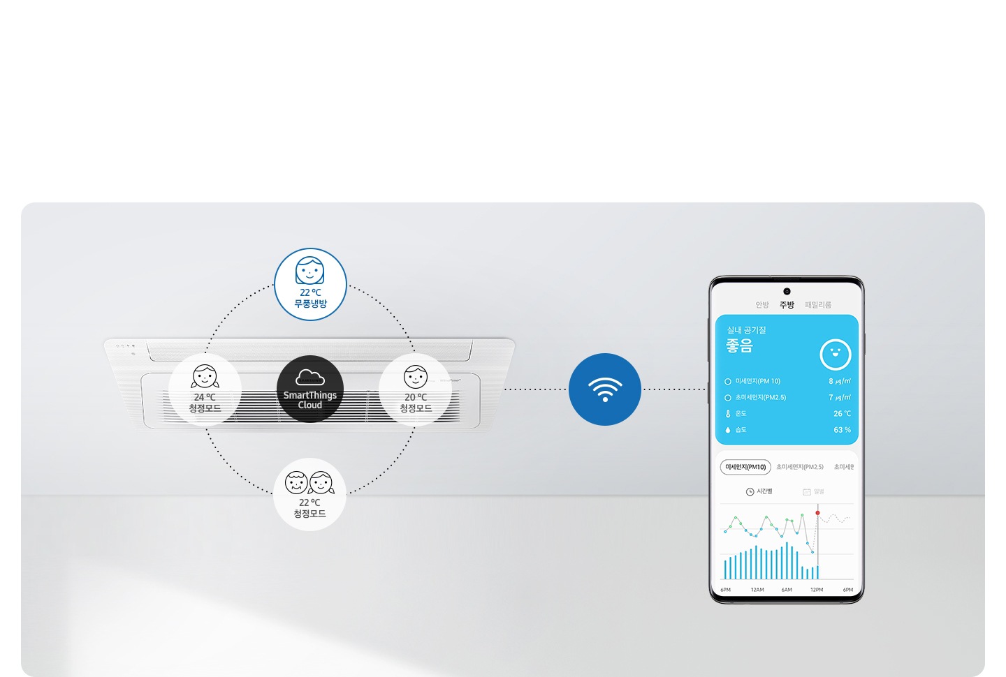 1way 천장형 시스템에어컨이 설치되어 있는 모습이 보이며 그 위로 사람모양의 아이콘과 문구가 보여집니다.  가운데 부터 성인여자 22도 무풍냉방, 성인남자 20도 청정모드, 노인 남녀 22도 청정모드 , 여자 아이 24도 청정모드 아이콘이 문구와 함께 보여집니다. 우측엔 디바이스에 스마트싱스로 화면 ui가 보여지며, 좌측에 시스템에어컨과 와이차이로 연결되어 있는 모습이 보여집니다.