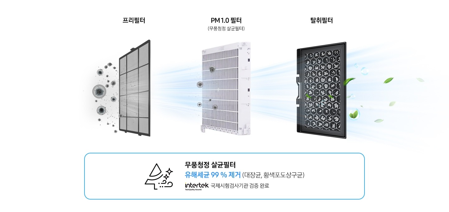 3개의 필터가 보여지며 좌측부터 프리필터 문구와 함께 검은색 얇은 프리필터가 보여지며 바람이 프리필터를 처음으로 거쳐가면서 먼지가 걸러지는 듯한 모습이 보여집니다. pm1.0 필터(무풍청정 살균필터) 문구와 함께 하얗고 두꺼운 필터가 세로로 보여지며 프리필터를 지나 첫번째 먼지가 걸러진 후 바람이 다음으로 pm1.0 필터를 지나 바람이 살균되는 듯이 보여집니다. 살균필터 검은색의 동그랗고 무늬가 있는듯한 모습의 필터가 보여지며, 바람이 지나가며 나뭇잎이 바람과 함께 빠져 나가는 듯이 보여집니다. 하단엔 나무모양과 바람 반짝이는 듯한 아이콘이 함께 보여지고 우측엔 무풍청정 살균 필터 유해세균 99 % 제거 (대장균, 황색포도상구균) 인터텍마크 국제시험검사기관 검증 완료 문구와 함께 보여집니다.  