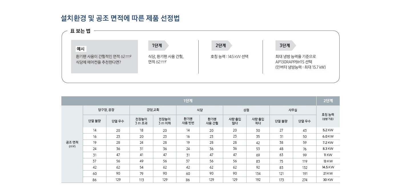 설치환경 및 공조 면적에 따른 제품 선정법 문구가 보여지며 표 보는 법 문구와 함께 설명이 보여집니다. 예시 완기팬 사용이 간헐적인 면적 62m² 식당에 에어컨을 추천한다면? 문구가 보여지며 1단계 식당, 환기팬 사용 간헐, 면적 62m² 2단계 호칭 능력 : 145 14.5KW선택 3단계 최대 냉방능력을 기준으로 AP130APPBH1S 선택 (인버터 냉방능력 : 최대 15.7 KW) 가 보여집니다. 하단 표 1단계 2단계가 보여지며, 2단계 호칭능력 (난방 기준) : 6,0KW  1단계 공조 면적 : (m2) 장소 : 당구장, 공장/ 단열 불량 : 19, 단열 우수 : 23 장소 : 강당,교회 / 천장높이 3m초과 : 24, 천장높이 3m 이하 : 28 장소 : 식당 / 환기팬 사용빈번 : 19, 환기팬 사용 간헐 : 28  장소 : 상점 / 사람 출입 많다 : 28, 사람 출입 적다 : 42 장소 : 사무실 / 단열 불량 : 38, 단열 우수 : 59 2단계 호칭능력 (난방 기준) : 7,2KW  1단계 공조 면적 : (m2) 장소 : 당구장, 공장/ 단열 불량 : 24, 단열 우수 : 36 장소 : 강당,교회 / 천장높이 3m초과 : 31, 천장높이 3m 이하 : 36 장소 : 식당 / 환기팬 사용빈번 : 24, 환기팬 사용 간헐 : 36 장소 : 상점 / 사람 출입 많다 : 36, 사람 출입 적다 : 53 장소 : 사무실 / 단열 불량 : 48, 단열 우수 : 76 2단계 호칭능력 (난방 기준) : 8,3KW  1단계 공조 면적 : (m2) 장소 : 당구장, 공장/ 단열 불량 : 31, 단열 우수 : 47 장소 : 강당,교회 / 천장높이 3m초과 : 41, 천장높이 3m 이하 : 47 장소 : 식당 / 환기팬 사용빈번 : 31, 환기팬 사용 간헐 : 47 장소 : 상점 / 사람 출입 많다 : 47, 사람 출입 적다 : 69 장소 : 사무실 / 단열 불량 : 63, 단열 우수 : 99 2단계 호칭능력 (난방 기준) : 11KW  1단계 공조 면적 : (m2) 장소 : 당구장, 공장/ 단열 불량 : 37, 단열 우수 : 56 장소 : 강당,교회 / 천장높이 3m초과 : 49, 천장높이 3m 이하 : 56 장소 : 식당 / 환기팬 사용빈번 : 37, 환기팬 사용 간헐 : 56 장소 : 상점 / 사람 출입 많다 : 56, 사람 출입 적다 : 83 장소 : 사무실 / 단열 불량 : 75, 단열 우수 : 119 2단계 호칭능력 (난방 기준) : 13KW  1단계 공조 면적 : (m2) 장소 : 당구장, 공장/ 단열 불량 : 42, 단열 우수 : 62 장소 : 강당,교회 / 천장높이 3m초과 : 54, 천장높이 3m 이하 : 62 장소 : 식당 / 환기팬 사용빈번 : 42, 환기팬 사용 간헐 : 62 장소 : 상점 / 사람 출입 많다 : 62, 사람 출입 적다 : 92 장소 : 사무실 / 단열 불량 : 83, 단열 우수 : 132 2단계 호칭능력 (난방 기준) : 14.5KW  1단계 공조 면적 : (m2) 장소 : 당구장, 공장/ 단열 불량 : 60, 단열 우수 : 90 장소 : 강당,교회 / 천장높이 3m초과 : 79, 천장높이 3m 이하 : 90 장소 : 식당 / 환기팬 사용빈번 : 60, 환기팬 사용 간헐 : 90 장소 : 상점 / 사람 출입 많다 : 90, 사람 출입 적다 : 134 장소 : 사무실 / 단열 불량 : 121, 단열 우수 : 191 2단계 호칭능력 (난방 기준) : 21KW  1단계 공조 면적 : (m2) 장소 : 당구장, 공장/ 단열 불량 : 86, 단열 우수 : 129 장소 : 강당,교회 / 천장높이 3m초과 : 113, 천장높이 3m 이하 : 129 장소 : 식당 / 환기팬 사용빈번 : 86, 환기팬 사용 간헐 : 129 장소 : 상점 / 사람 출입 많다 : 129, 사람 출입 적다 : 129 장소 : 사무실 / 단열 불량 : 173, 단열 우수 : 274 2단계 호칭능력 (난방 기준) : 30KW 