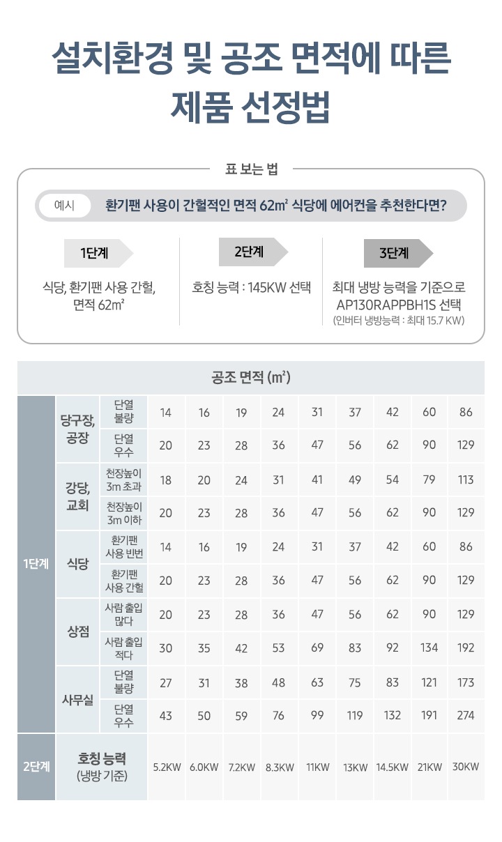 설치환경 및 공조 면적에 따른 제품 선정법 문구가 보여지며 표 보는 법 문구와 함께 설명이 보여집니다. 예시 완기팬 사용이 간헐적인 면적 62m² 식당에 에어컨을 추천한다면? 문구가 보여지며 1단계 식당, 환기팬 사용 간헐, 면적 62m² 2단계 호칭 능력 : 145 14.5KW선택 3단계 최대 냉방능력을 기준으로 AP130APPBH1S 선택 (인버터 냉방능력 : 최대 15.7 KW) 가 보여집니다. 하단 표 1단계 2단계가 보여지며, 2단계 호칭능력 (난방 기준) : 6,0KW  1단계 공조 면적 : (m2) 장소 : 당구장, 공장/ 단열 불량 : 19, 단열 우수 : 23 장소 : 강당,교회 / 천장높이 3m초과 : 24, 천장높이 3m 이하 : 28 장소 : 식당 / 환기팬 사용빈번 : 19, 환기팬 사용 간헐 : 28  장소 : 상점 / 사람 출입 많다 : 28, 사람 출입 적다 : 42 장소 : 사무실 / 단열 불량 : 38, 단열 우수 : 59 2단계 호칭능력 (난방 기준) : 7,2KW  1단계 공조 면적 : (m2) 장소 : 당구장, 공장/ 단열 불량 : 24, 단열 우수 : 36 장소 : 강당,교회 / 천장높이 3m초과 : 31, 천장높이 3m 이하 : 36 장소 : 식당 / 환기팬 사용빈번 : 24, 환기팬 사용 간헐 : 36 장소 : 상점 / 사람 출입 많다 : 36, 사람 출입 적다 : 53 장소 : 사무실 / 단열 불량 : 48, 단열 우수 : 76 2단계 호칭능력 (난방 기준) : 8,3KW  1단계 공조 면적 : (m2) 장소 : 당구장, 공장/ 단열 불량 : 31, 단열 우수 : 47 장소 : 강당,교회 / 천장높이 3m초과 : 41, 천장높이 3m 이하 : 47 장소 : 식당 / 환기팬 사용빈번 : 31, 환기팬 사용 간헐 : 47 장소 : 상점 / 사람 출입 많다 : 47, 사람 출입 적다 : 69 장소 : 사무실 / 단열 불량 : 63, 단열 우수 : 99 2단계 호칭능력 (난방 기준) : 11KW  1단계 공조 면적 : (m2) 장소 : 당구장, 공장/ 단열 불량 : 37, 단열 우수 : 56 장소 : 강당,교회 / 천장높이 3m초과 : 49, 천장높이 3m 이하 : 56 장소 : 식당 / 환기팬 사용빈번 : 37, 환기팬 사용 간헐 : 56 장소 : 상점 / 사람 출입 많다 : 56, 사람 출입 적다 : 83 장소 : 사무실 / 단열 불량 : 75, 단열 우수 : 119 2단계 호칭능력 (난방 기준) : 13KW  1단계 공조 면적 : (m2) 장소 : 당구장, 공장/ 단열 불량 : 42, 단열 우수 : 62 장소 : 강당,교회 / 천장높이 3m초과 : 54, 천장높이 3m 이하 : 62 장소 : 식당 / 환기팬 사용빈번 : 42, 환기팬 사용 간헐 : 62 장소 : 상점 / 사람 출입 많다 : 62, 사람 출입 적다 : 92 장소 : 사무실 / 단열 불량 : 83, 단열 우수 : 132 2단계 호칭능력 (난방 기준) : 14.5KW  1단계 공조 면적 : (m2) 장소 : 당구장, 공장/ 단열 불량 : 60, 단열 우수 : 90 장소 : 강당,교회 / 천장높이 3m초과 : 79, 천장높이 3m 이하 : 90 장소 : 식당 / 환기팬 사용빈번 : 60, 환기팬 사용 간헐 : 90 장소 : 상점 / 사람 출입 많다 : 90, 사람 출입 적다 : 134 장소 : 사무실 / 단열 불량 : 121, 단열 우수 : 191 2단계 호칭능력 (난방 기준) : 21KW  1단계 공조 면적 : (m2) 장소 : 당구장, 공장/ 단열 불량 : 86, 단열 우수 : 129 장소 : 강당,교회 / 천장높이 3m초과 : 113, 천장높이 3m 이하 : 129 장소 : 식당 / 환기팬 사용빈번 : 86, 환기팬 사용 간헐 : 129 장소 : 상점 / 사람 출입 많다 : 129, 사람 출입 적다 : 129 장소 : 사무실 / 단열 불량 : 173, 단열 우수 : 274 2단계 호칭능력 (난방 기준) : 30KW 