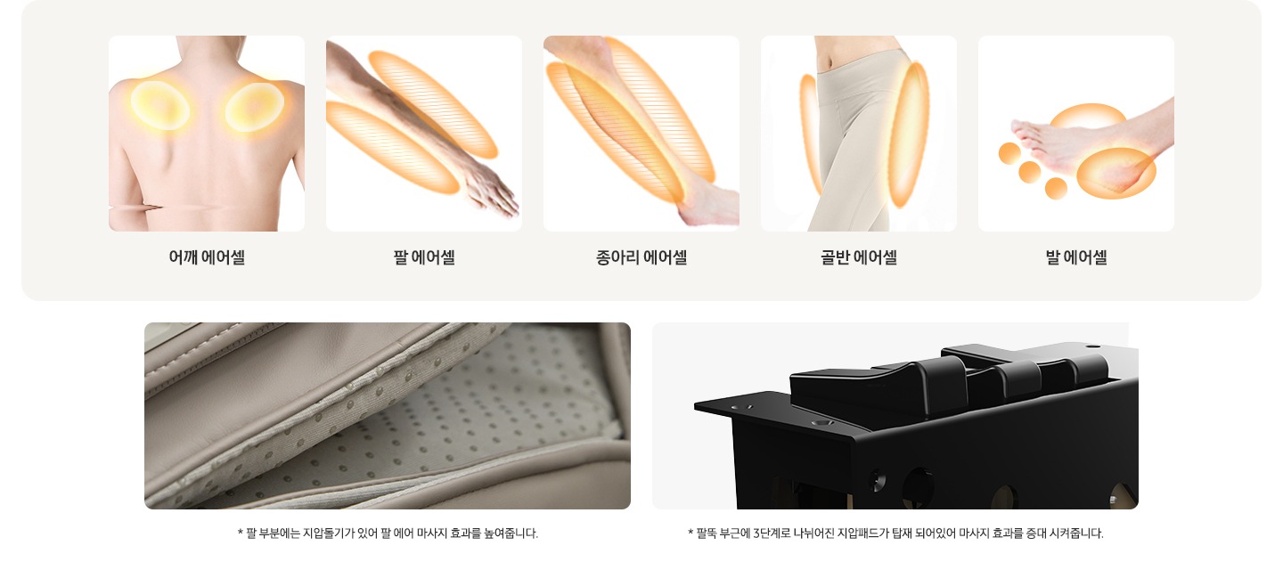 상단에는 에어셀 표시 이미지가 보이며 에어셀 표시 부분은 왼쪽 상단부터 어깨 에어셀의 텍스트가 보이며 사람 등모습에서 어깨 부분이 표시되어 있습니다. 팔 에어셀의 텍스트가 보이며 팔이 에어셀로 감싸지는 모습이 보입니다. 종아리 에어셀의 텍스트가 보이며 종아리에 에어셀로 감싸지는 모습이 보입니다. 골반 에어셀의 텍스트가 보이며 골반에 에어셀로 감싸지는 모습이 보입니다. 발 에어셀의 텍스트가 보이며 발에 에어셀로 감싸지는 모습이 보입니다. 하단에는 설명 이미지가 보이며 오른쪽에는 팔 에어셀이 확대되어 보이며 ※ 팔 부분에는 지압돌기가 있어 팔 에어 마사지 효과를 높여줍니다. 의 텍스트가 보입니다. 왼쪽에는 지압패드가 보이며 ※ 팔뚝 부근에 3단계로 나뉘어진 지압패드가 탑재 되어있어 마사지 효과를 증대 시켜줍니다. 의 텍스트가 보입니다.