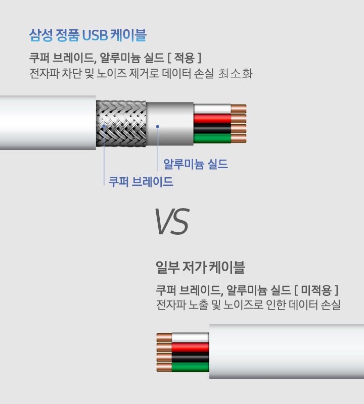 삼성 정품 USB 케이블 2가지를 비교하는 이미지를 보여주고 있습니다. 쿠퍼 브레이드, 알루미늄 실드가 적용된 케이블과 적용되지 않은 케이블을 비교하여 보여주고 있습니다.