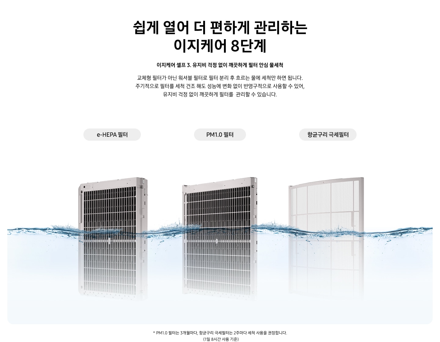 상단부터 타이틀, 서브 타이틀, 설명 글, 이미지가 보여지며 상단부터 쉽게 열어 더 편하게 관리하는  이지케어 8단계 타이틀이 보여지고 이지케어 셀프 3. 유지비 걱정없이 깨끗하게 필터 안심 물 세척 서브타이틀이 보여지고,교체형 필터가 아닌 워셔블 필터로 필터 분리 후 흐르는 물에 세척만 하면 됩니다.  주기적으로 필터를 세척 건조 해도 성능에 변화 없이 반영구적으로 사용할 수 있어, 유지비 걱정 없이 깨끗하게 필터를  관리할 수 있습니다. 설명 글이 보여집니다. 하단에 물안에 있는 에어컨 필터가 보여지며, 좌측 부터 e-hepa 필터, pm1.0 필터, 항균구리 극세필터 가 보여집니다.