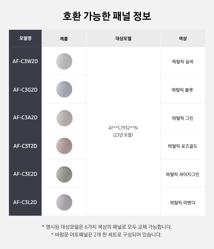 호환 가능한 패널 정보 타이틀과 함께 아래의 바람문 그림과 모델명 대상 모델 색상 이 순차적으로 보여지며, 첫번째 줄에는 바람문 색상 6가지이미지가 나열되어 있으며, 2번째 줄에는 모델명이 보여집니다. 좌측 부터 AF-C3W2D, AF-C3G2D, AF-C3A2D, AF-C3T2D, AF-C3E2D, AF-C3L2D 3번째 줄 대상모델 AF**C7932**N 네번째 줄 색상 좌측부터 메탈릭 실버, 메탈릭 블루, 메탈릭 베이지, 메탈릭 샴페인, 메탈릭 세이지 그린 , 메탈릭 라벤더 하단 설명에 * 명시된 대상모델은 6가지 색상의 패널로 모두 교체 가능합니다. *바람문 아트패널은 2개씩 한 세트로 구성되어 있습니다. 문구가 보여집니다.