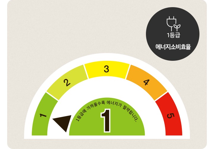 에너지 소비 효율 로고입니다. 로고 우측 상단에는 1등급 로고 및 에너지소비효율 문구 있습니다.