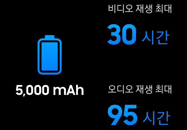 배터리 5000 mAh 영상 재생 최대 30시간 오디오 재생 최대 95시간