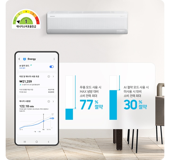거실과 다이닝 룸이 함께있는 공간이 보여지며 좌측엔 회색의 쇼파가 절반만 보여지고 그 위로 1등급 에너지소비효율등급이 보여집니다. 가운데 벽면엔 벽걸이 에어컨이 설치 되어있는 모습이 보려지고 그앞으로 모바일 디바이스의 에너지 화면이 보여지고 AI 절약 모드가 활성화 되어 있는 모습이 보여집니다. 디바이스에는 이번달 에너지 사용 요금 금액이 보여지고 에너지 상용량도 함께 보여집니다. 디바이스 우측엔 2개의 막대 그래프가 보여지고 무풍 모드 사용 시 max 냉방 대비 소비 전력 최대 77% 절약 문구과 함께 77% 떨어진 그래프가 보여지고, ai 절약 모드 사용 시 미사용 시 대비 소비 전력 최대 30% 절약 문구와 함께 30% 떨어진 그래프가 보여집니다.
