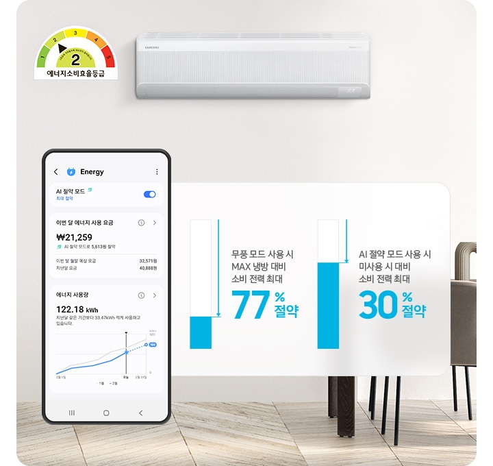 거실과 다이닝 룸이 함께있는 공간이 보여지며 좌측엔 회색의 쇼파가 절반만 보여지고 그 위로 2등급 에너지소비효율등급이 보여집니다. 가운데 벽면엔 벽걸이 에어컨이 설치 되어있는 모습이 보려지고 그앞으로 모바일 디바이스의 에너지 화면이 보여지고 AI 절약 모드가 활성화 되어 있는 모습이 보여집니다. 디바이스에는 이번달 에너지 사용 요금 금액이 보여지고 에너지 상용량도 함께 보여집니다. 디바이스 우측엔 2개의 막대 그래프가 보여지고 무풍 모드 사용 시 max 냉방 대비 소비 전력 최대 77% 절약 문구과 함께 77% 떨어진 그래프가 보여지고, ai 절약 모드 사용 시 미사용 시 대비 소비 전력 최대 30% 절약 문구와 함께 30% 떨어진 그래프가 보여집니다.