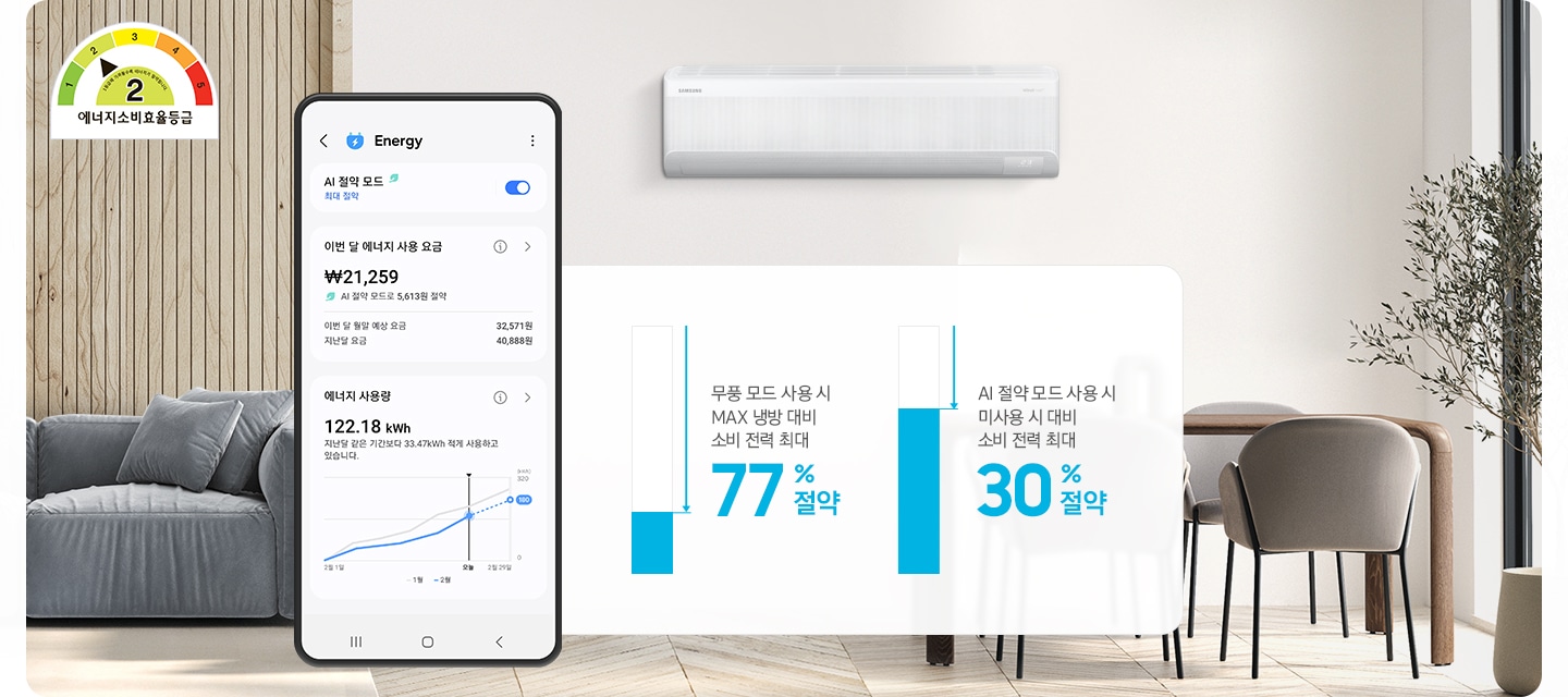 거실과 다이닝 룸이 함께있는 공간이 보여지며 좌측엔 회색의 쇼파가 절반만 보여지고 그 위로 2등급 에너지소비효율등급이 보여집니다. 가운데 벽면엔 벽걸이 에어컨이 설치 되어있는 모습이 보려지고 그앞으로 모바일 디바이스의 에너지 화면이 보여지고 AI 절약 모드가 활성화 되어 있는 모습이 보여집니다. 디바이스에는 이번달 에너지 사용 요금 금액이 보여지고 에너지 상용량도 함께 보여집니다. 디바이스 우측엔 2개의 막대 그래프가 보여지고 무풍 모드 사용 시 max 냉방 대비 소비 전력 최대 77% 절약 문구과 함께 77% 떨어진 그래프가 보여지고, ai 절약 모드 사용 시 미사용 시 대비 소비 전력 최대 30% 절약 문구와 함께 30% 떨어진 그래프가 보여집니다.