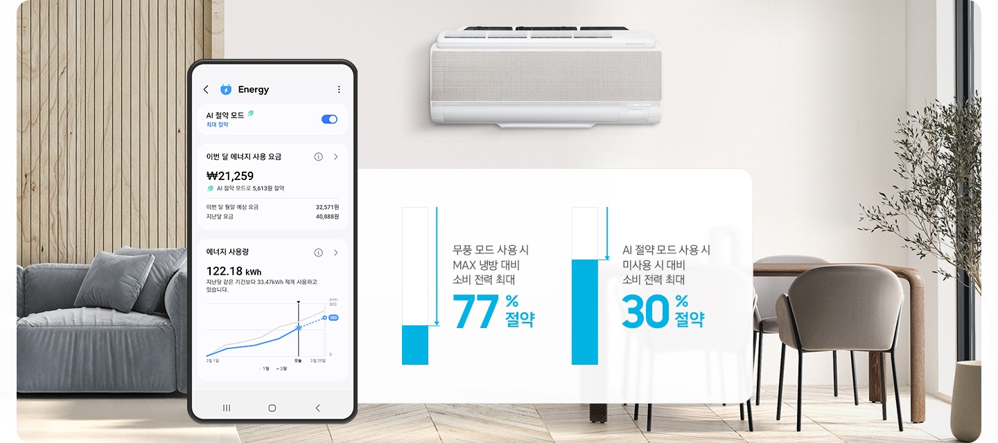 거실과 다이닝 룸이 함께있는 공간이 보여지며 좌측엔 회색의 쇼파가 절반만 보여지고, 가운데 벽면엔 벽걸이 에어컨이 설치 되어있는 모습이 보려지고 그앞으로 모바일 디바이스의 에너지 화면이 보여지고 AI 절약 모드가 활성화 되어 있는 모습이 보여집니다. 디바이스에는 이번달 에너지 사용 요금 금액이 보여지고 에너지 상용량도 함께 보여집니다. 디바이스 우측엔 2개의 막대 그래프가 보여지고 무풍 모드 사용 시 max 냉방 대비 소비 전력 최대 77% 절약 문구과 함께 77% 떨어진 그래프가 보여지고, ai 절약 모드 사용 시 미사용 시 대비 소비 전력 최대 30% 절약 문구와 함께 30% 떨어진 그래프가 보여집니다.