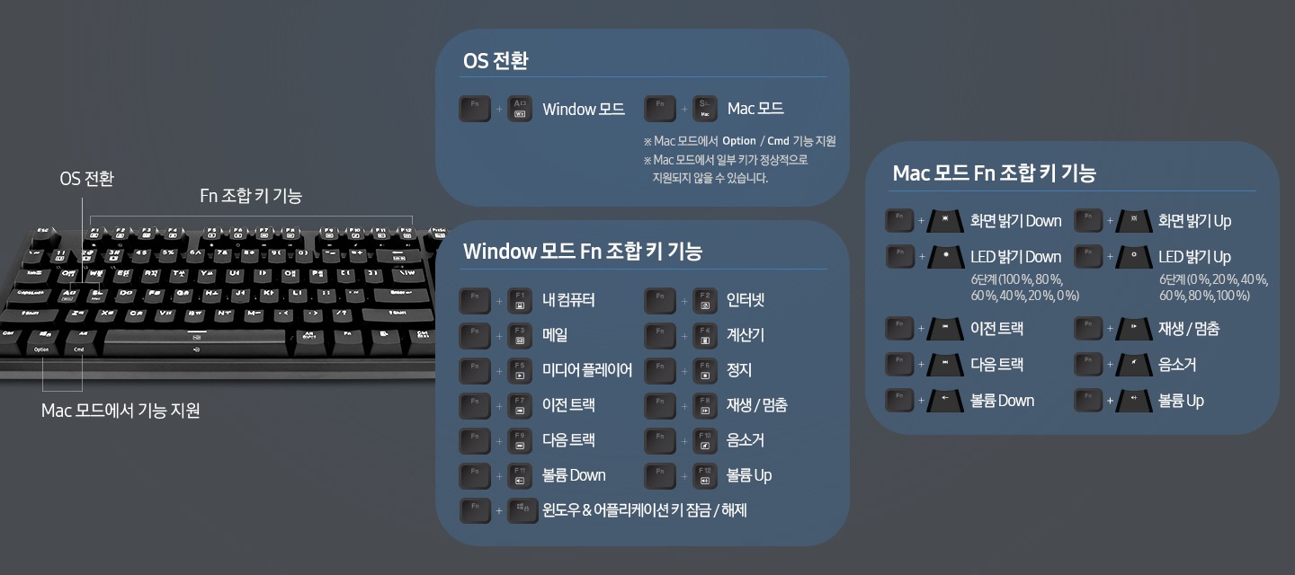 FN 조합 키 지원 및 OS 전환방법에 대한 이미지를 보여주고 있습니다. 