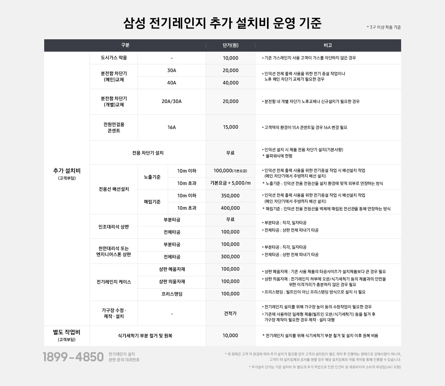 [삼성 전기레인지 추가 설치비 운영 기준] 전체 내용은 3구 이상 제품 기준이며 안내된 추가 설치비는 고객 부담 내용입니다. 도시가스 막음 / 10,000원 / 기존 가스레인지 사용 고객이 가스를 차단하지 않은 경우 분전함 차단기(메인)교체 / 30A - 20,000원 / 40A - 40,000원 / 인덕션 전체 출력 사용을 위한 전기 증설 작업이나 노후 메인 차단기 교체가 필요한 경우 분전함 차단기(개별)교체 / 20A,30A - 20,000원 / 분전함 내 개별 차단기 노후 교체나 신규설치가 필요한 경우 전원연결용 콘센트 / 16A - 10,000원 / 고객댁의 환경이 15A 콘센트일 경우 16A로 변경 필요 전용 차단기 설치 / 무료 / 인덕션 설치 시 제품 전용 차단기 설치(기본사항), 풀파워식에 한함. 전용선 배선설치 / 노출기준 / 10m 이하 - 100,000원(기본요금) / 10m 초과 - 기본요금+m당 5,000원 추가 / 인덕션 전체 출력 사용을 위한 전기증설 작업 시 배선설치 작업(메인 차단기에서 주방까지 배선 설치), 노출 기준은 인덕션 전용 전원선을 설치 환경에 맞게 외부로 연장하는 방식을 말합니다. 전용선 배선설치 / 매립기준 / 10m 이하 - 350,000원 / 10m 초과 - 40,000원 / 인덕션 전체 출력 사용을 위한 전기증설 작업 시 배선설치 작업(메인 차단기에서 주방까지 배선 설치), 매립 기준은 인덕션 전용 전원선을 벽체레 매립된 전선관을 통해 연장하는 방식을 말합니다. 인조대리석 상품 / 부분타공 - 무료 / 전체타공 - 100,000원 / 부분타공은 직각, 일자타공이며, 전체타공은 상판 전체 따내기 타공입니다. 천연대리석 또는 엔지니어스톤 상팜 / 부분타공 - 100,000원 / 전체타공 - 300,000원 / 부분타공은 직각, 일자타공이며, 전체타공은 상판 전체 따내기 타공입니다. 전기레인지 케이스 / 상판 메움자재 - 100,000원 / 상판 띄움자재 - 100,000원 / 프리스탠딩 - 100,000원 / 상판 메움자재는 기존 사용 제품의 타공사이즈가 설치제품보다 큰 경우 필요합니다. 상판 띄움자재는 전기레인지 하부에 오븐, 식기세척기 등의 제품과의 안전을 위한 이격거리가 충분하지 않은 경우 필요합니다. 프리스탠딩은 빌트인이 아닌 프리스탠딩 방식으로 설치 시 필요합니다. 가구장 수정,제작,설치 / 견적가 / 전기레인지 설치를 위해 가구장 높이 등의 수정작업이 필요한 경우나 기존에 사용하던 일체형 제품(빌트인 오븐/식기세척기) 등을 철거 후 가구장 제작이 필요한 경우 제작, 설치를 대행하며 이는 견적에 따라 금액 상이합니다. 별도 고객이 부담하는 작업비에는 식기세척기 부분 철거 및 원복이 있으며 가격은 10,000원 입니다. * 전기레인지 설치를 위해 식기세척기 부분 철거 및 설치 이후 원복 비용. 전기레인지 설치 관련 문의 대표번호는 1899-4850 입니다. *위 항목은 고객 댁 환경에 따라 추가 설치가 필요할 경우 고객과 설치팀이 별도 계약 후 진행하는 항목으로 강제사항이 아니며, 고객이 타 설치업체와 공사를 원할 경우 해당 설치업체와 개별 계약을 진행할 수 있습니다. *추가 설치 단가는 기본 설치기 외 별도의 추가 작업으로 인한 인건비 및 재료비이며 소비자 부담입니다. (VAT 포함)