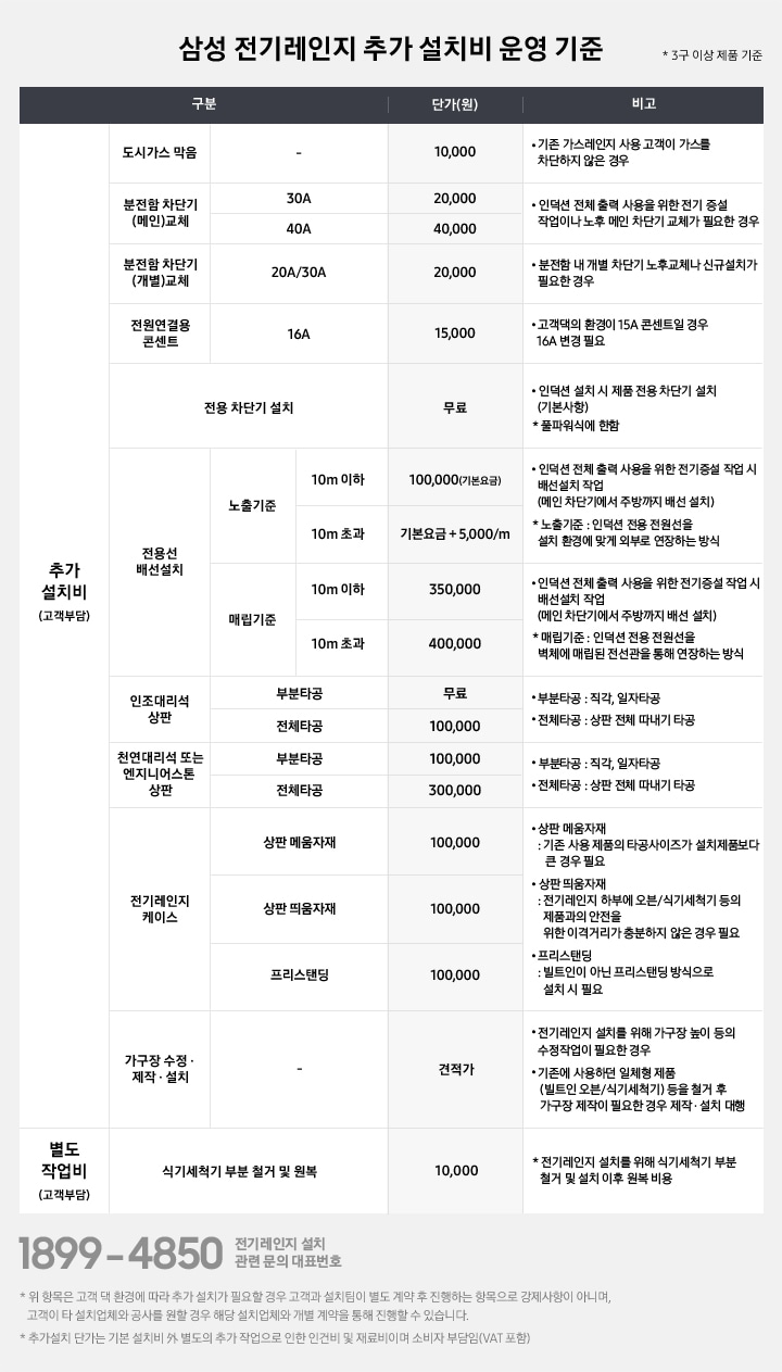 [삼성 전기레인지 추가 설치비 운영 기준] 전체 내용은 3구 이상 제품 기준이며 안내된 추가 설치비는 고객 부담 내용입니다. 도시가스 막음 / 10,000원 / 기존 가스레인지 사용 고객이 가스를 차단하지 않은 경우 분전함 차단기(메인)교체 / 30A - 20,000원 / 40A - 40,000원 / 인덕션 전체 출력 사용을 위한 전기 증설 작업이나 노후 메인 차단기 교체가 필요한 경우 분전함 차단기(개별)교체 / 20A,30A - 20,000원 / 분전함 내 개별 차단기 노후 교체나 신규설치가 필요한 경우 전원연결용 콘센트 / 16A - 10,000원 / 고객댁의 환경이 15A 콘센트일 경우 16A로 변경 필요 전용 차단기 설치 / 무료 / 인덕션 설치 시 제품 전용 차단기 설치(기본사항), 풀파워식에 한함. 전용선 배선설치 / 노출기준 / 10m 이하 - 100,000원(기본요금) / 10m 초과 - 기본요금+m당 5,000원 추가 / 인덕션 전체 출력 사용을 위한 전기증설 작업 시 배선설치 작업(메인 차단기에서 주방까지 배선 설치), 노출 기준은 인덕션 전용 전원선을 설치 환경에 맞게 외부로 연장하는 방식을 말합니다. 전용선 배선설치 / 매립기준 / 10m 이하 - 350,000원 / 10m 초과 - 40,000원 / 인덕션 전체 출력 사용을 위한 전기증설 작업 시 배선설치 작업(메인 차단기에서 주방까지 배선 설치), 매립 기준은 인덕션 전용 전원선을 벽체레 매립된 전선관을 통해 연장하는 방식을 말합니다. 인조대리석 상품 / 부분타공 - 무료 / 전체타공 - 100,000원 / 부분타공은 직각, 일자타공이며, 전체타공은 상판 전체 따내기 타공입니다. 천연대리석 또는 엔지니어스톤 상팜 / 부분타공 - 100,000원 / 전체타공 - 300,000원 / 부분타공은 직각, 일자타공이며, 전체타공은 상판 전체 따내기 타공입니다. 전기레인지 케이스 / 상판 메움자재 - 100,000원 / 상판 띄움자재 - 100,000원 / 프리스탠딩 - 100,000원 / 상판 메움자재는 기존 사용 제품의 타공사이즈가 설치제품보다 큰 경우 필요합니다. 상판 띄움자재는 전기레인지 하부에 오븐, 식기세척기 등의 제품과의 안전을 위한 이격거리가 충분하지 않은 경우 필요합니다. 프리스탠딩은 빌트인이 아닌 프리스탠딩 방식으로 설치 시 필요합니다. 가구장 수정,제작,설치 / 견적가 / 전기레인지 설치를 위해 가구장 높이 등의 수정작업이 필요한 경우나 기존에 사용하던 일체형 제품(빌트인 오븐/식기세척기) 등을 철거 후 가구장 제작이 필요한 경우 제작, 설치를 대행하며 이는 견적에 따라 금액 상이합니다. 별도 고객이 부담하는 작업비에는 식기세척기 부분 철거 및 원복이 있으며 가격은 10,000원 입니다. * 전기레인지 설치를 위해 식기세척기 부분 철거 및 설치 이후 원복 비용. 전기레인지 설치 관련 문의 대표번호는 1899-4850 입니다. *위 항목은 고객 댁 환경에 따라 추가 설치가 필요할 경우 고객과 설치팀이 별도 계약 후 진행하는 항목으로 강제사항이 아니며, 고객이 타 설치업체와 공사를 원할 경우 해당 설치업체와 개별 계약을 진행할 수 있습니다. *추가 설치 단가는 기본 설치기 외 별도의 추가 작업으로 인한 인건비 및 재료비이며 소비자 부담입니다. (VAT 포함)