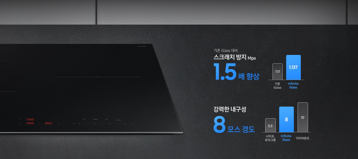 검은색 상판이 보이고 왼쪽 구석 BESPOKE 전기 레인지가 ¾ 정도 보입니다. 전기레인지 오른쪽에는 Infinite Glass의 견고함에 대한 수치가 표현되어 있습니다. 위에는 기존 Glass 대비 스크래치 방지 Mpa 1.5배 향상이라는 문구와 기존 Glass 수치인 737과 Infinite Glass의 수치인 1,137이 각 검은색과 파란색의 그래프로 비교되어 보입니다. 아래쪽에는 강력한 내구성 8 모스 경도라는 문구와 나이프, 유리그릇의 모스 경도 수치인 5.5, Infinite Glass의 모스 경도 수치인 8, 다이아몬드의 모스경도 수치인 10이 각 검은색과 파란색, 검은색 순으로 비교되어 보입니다.