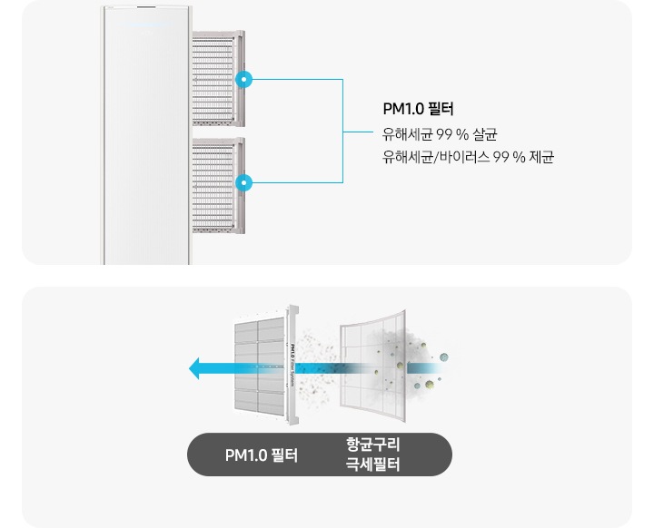 좌측에 스탠드 에어컨이 보여지며, 에어컨 우측에서 3개의 필터가 나와있는 모습이 보여지고 설명글이 함께 보여집니다. 최상단, 가운데 필터의 pm1.0 필터 레이저 광원으로 초미세먼지까지 빠르게 스캔하여 효과적으로 제거 유해세균 99% 살균 유해세균/바이러스 99% 제균 설명글이 보여지고 하단 e-hepa 필터 미세한 전기장으로 0.3ym 사이즈의 먼지를 99.95%까지 제거 유해세균 99% 살균 유해세균/ 바이러스 99% 제균 설명글이 보여집니다. 우측엔 항균구리 극세필터와 pm1.0필터가 보여지고 항균구리 극세필터에서 pm1.0필터 가운데로 화살표로 지나가는 모습으로 공기가 지나가는 것으로 보여집니다. *상기 이미지는 해당모델에 한함(AF**DX****F, AF**DX****S) 하단에 항균구리 극세필터 에서 e-hepa 필터로 공기가 지나가는 모습이 을 보여주는 듯한 화살표가 지나가며 하단에는 * 상기 이미지는 해당 모델에 한함 (AF**DX934*A) 가 보여집니다.