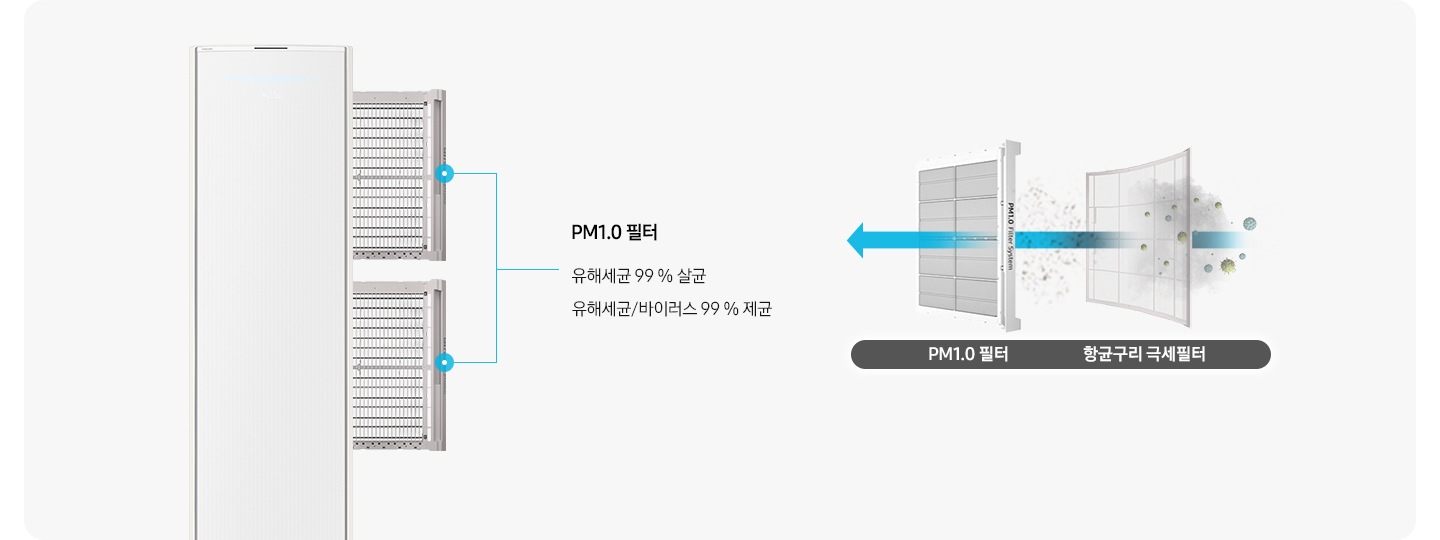 좌측에 스탠드 에어컨이 보여지며, 에어컨 우측에서 3개의 필터가 나와있는 모습이 보여지고 설명글이 함께 보여집니다. 최상단, 가운데 필터의 pm1.0 필터 레이저 광원으로 초미세먼지까지 빠르게 스캔하여 효과적으로 제거 유해세균 99% 살균 유해세균/바이러스 99% 제균 설명글이 보여지고 하단 e-hepa 필터 미세한 전기장으로 0.3ym 사이즈의 먼지를 99.95%까지 제거 유해세균 99% 살균 유해세균/ 바이러스 99% 제균 설명글이 보여집니다. 우측엔 항균구리 극세필터와 pm1.0필터가 보여지고 항균구리 극세필터에서 pm1.0필터 가운데로 화살표로 지나가는 모습으로 공기가 지나가는 것으로 보여집니다. *상기 이미지는 해당모델에 한함(AF**DX****F, AF**DX****S) 하단에 항균구리 극세필터 에서 e-hepa 필터로 공기가 지나가는 모습이 을 보여주는 듯한 화살표가 지나가며 하단에는 * 상기 이미지는 해당 모델에 한함 (AF**DX934*A) 가 보여집니다.