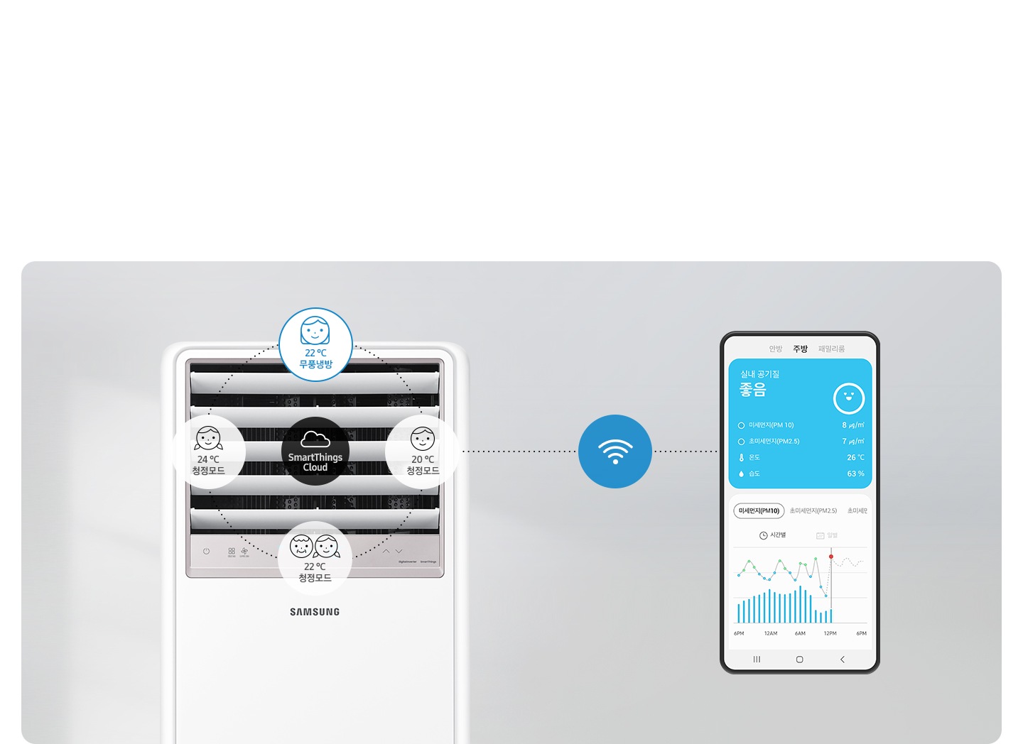좌측에 상업용 중대형 스탠드에어컨 상단부가 보여지고 바람문 아픙로 스마트싱스 클라우드 문구과 함께  22도 무풍냉방, 20도 청정모드, 22도 청정모드, 24도 청정모드 가 아이콘과 함께 문구가 보여지며 우측엔 모바일 디바이스가 보여지고 화면엔 실내 공기질 좋은 미세먼지. 초미세먼지. 온도, 습도 등등 화면이 보여집니다.