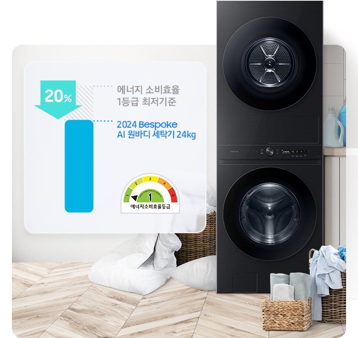 다용도실에 원바디 제품이 있습니다. 제품 좌측에는 세탁기는 에너지소비효율 1등급 최저기준 보다 최대 20% 에너지 절약 이미지와 에너지소비효율등급 로고가 있고, 우측에는 빨래 가득한 바구니있습니다.