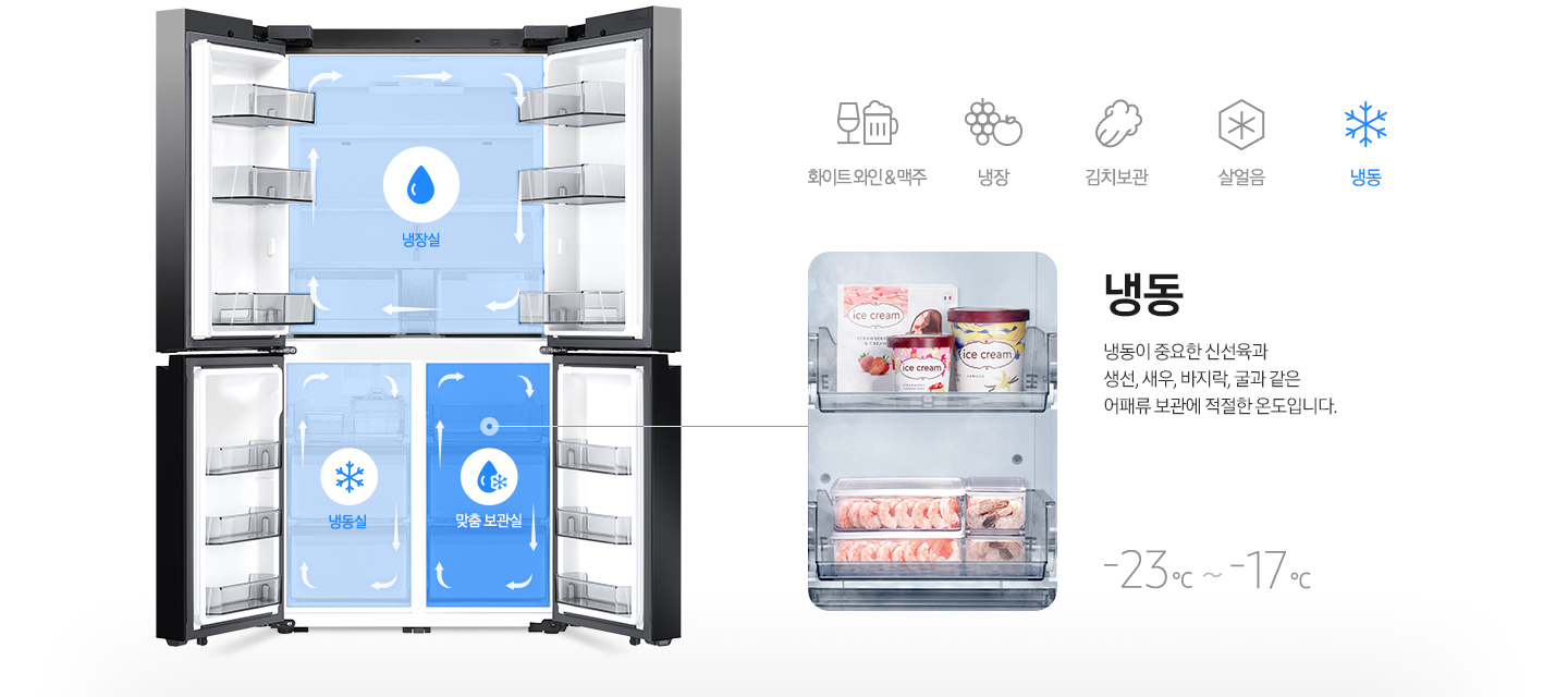 [좌측 패밀리허브 냉장고 내상컷에 냉장실/냉동실/맞춤보관실이 각각의 아이콘과 함께 냉기가 순환하는 일러스트가 표현되어 있습니다. 우측에는 아이스크림과 새우가 보관되어 있는 맞춤 보관실 이미지와 냉동이 중요한 신선육과 생선, 새우, 바지락, 굴과 같은 어패류 보관에 적절한 온도입니다. 라는 문구와 -23℃~-17℃라는 온도가 표기되어 있습니다.]