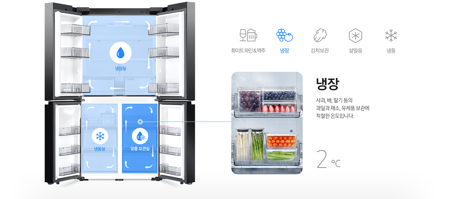[좌측 패밀리허브 냉장고 내상컷에 냉장실/냉동실/맞춤보관실이 각각의 아이콘과 함께 냉기가 순환하는 일러스트가 표현되어 있습니다. 우측에는 블루베리, 딸기 등 과일과 당근, 아스파라거스 등의 채소가 보관되어 있는 맞춤 보관실 이미지와 사과, 배, 딸기 등의 과일과 채소, 유제품 보관에 적절한 온도입니다. 라는 문구와 2℃라는 온도가 표기되어 있습니다.]