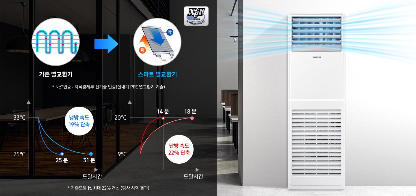 회의실이 놓여져 있는 공간에 복도에 상업용 중대형 시스템에어컨이 보여지며 바람문에서 바람이 넓게 퍼져 나가는 듯한 모습이 보여집니다. 우측엔 net 인증 지식 경제부 신기술 인증 (실내가 열교환기 기술)이 보여지며 기존 열 교환기 에서 스마트 열교환기로 변경되어 있는 모습이 보여집니다. 하단엔 도달시간이 보여지며 뱅방 속도 19% 단축 난방 속도 22% 단축 이 보여지고 기본모텔 대비 최대 22% 개선 된 모습이 보여집니다.