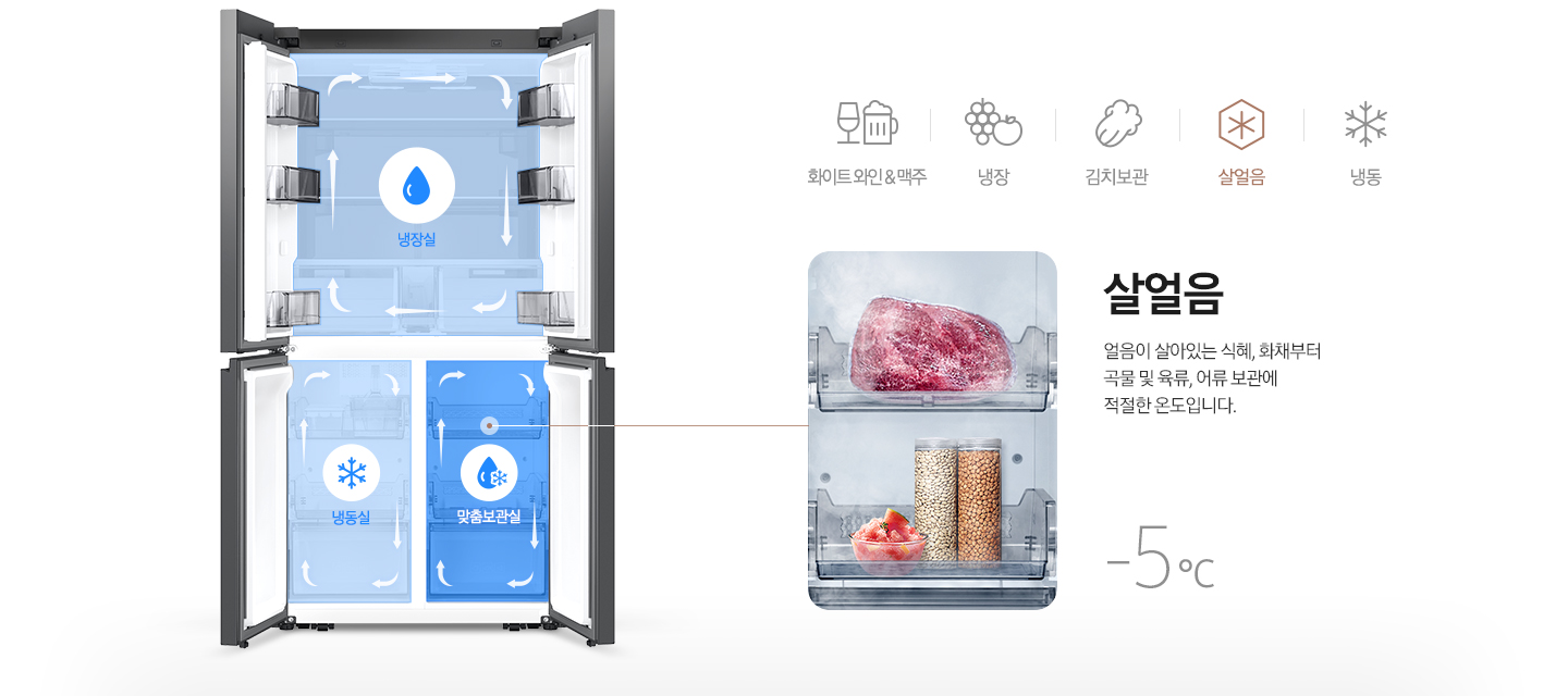 좌측 인피니트 라인 키친핏 냉장고 내상컷에 냉장실/냉동실/맞춤보관실이 각각의 아이콘과 함께 냉기가 순환하는 일러스트가 표현되어 있습니다. 우측에는 냉동된 고기와 곡류가 보관되어 있는 맞춤 보관실 이미지와 얼음이 살아있는 식혜, 화채부터 곡물 및 육류, 어류 보관에 적절한 온도입니다. 라는 문구와 -5℃라는 온도가 표기되어 있습니다.