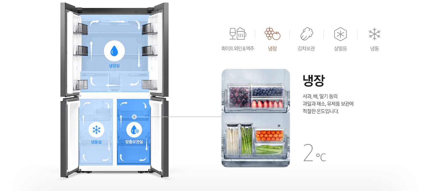[좌측 인피니트 라인 키친핏 냉장고 내상컷에 냉장실/냉동실/맞춤보관실이 각각의 아이콘과 함께 냉기가 순환하는 일러스트가 표현되어 있습니다. 우측에는 블루베리, 딸기 등 과일과 당근, 아스파라거스 등의 채소가 보관되어 있는 맞춤 보관실 이미지와 사과, 배, 딸기 등의 과일과 채소, 유제품 보관에 적절한 온도입니다. 라는 문구와 2℃라는 온도가 표기되어 있습니다.]
