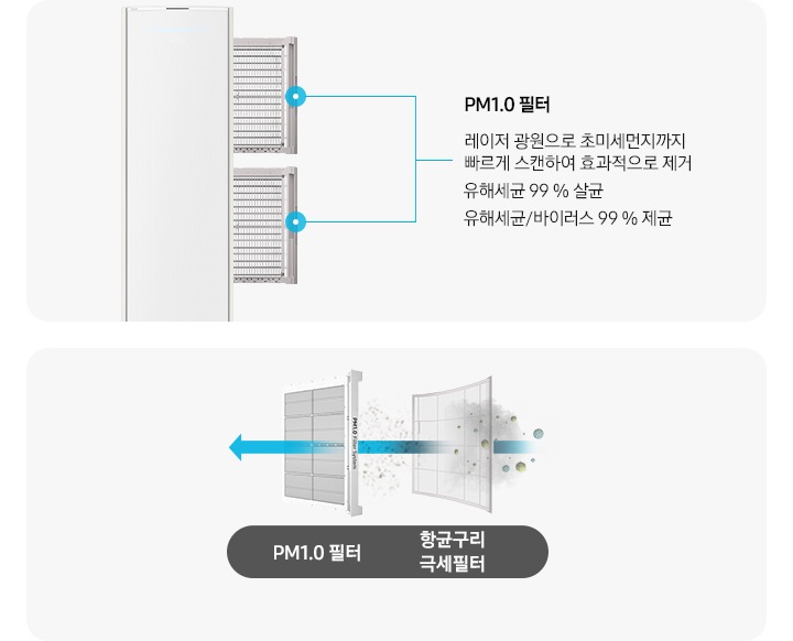 좌측에 스탠드 에어컨이 보여지며, 에어컨 우측에서 3개의 필터가 나와있는 모습이 보여지고 설명글이 함께 보여집니다. 최상단, 가운데 필터의 pm1.0 필터 레이저 광원으로 초미세먼지까지 빠르게 스캔하여 효과적으로 제거 유해세균 99% 살균 유해세균/바이러스 99% 제균 설명글이 보여지고 하단 e-hepa 필터 미세한 전기장으로 0.3ym 사이즈의 먼지를 99.95%까지 제거 유해세균 99% 살균 유해세균/ 바이러스 99% 제균 설명글이 보여집니다. 우측엔 항균구리 극세필터와 pm1.0필터가 보여지고 항균구리 극세필터에서 pm1.0필터 가운데로 화살표로 지나가는 모습으로 공기가 지나가는 것으로 보여집니다. *상기 이미지는 해당모델에 한함(AF**DX****F, AF**DX****S) 하단에 항균구리 극세필터 에서 e-hepa 필터로 공기가 지나가는 모습이 을 보여주는 듯한 화살표가 지나가며 하단에는 * 상기 이미지는 해당 모델에 한함 (AF**DX934*A) 가 보여집니다.