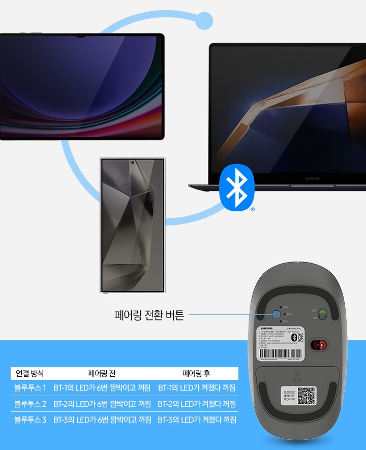 태블릿, 스마트폰, 노트북이 있고 마우스 후면을 보여주고 있습니다. 중앙에 블루투스 마크가 보입니다. 페어링 전환 버튼의 이용 가능한 모습을 보여주고 있습니다.
