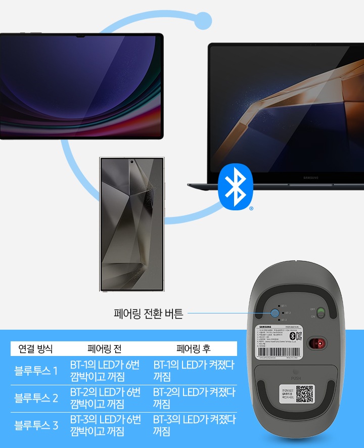 태블릿, 스마트폰, 노트북이 있고 마우스 후면을 보여주고 있습니다. 중앙에 블루투스 마크가 보입니다. 페어링 전환 버튼의 이용 가능한 모습을 보여주고 있습니다.