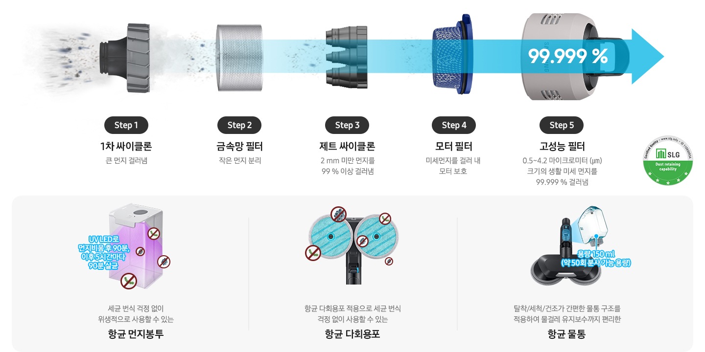 제트의 위생관리 솔루션에 대한 이미지입니다. 상단에는 제트의 먼지통 내부 부품이 왼쪽에서 오른쪽으로 스텝에 따라 나열되어 있습니다. Step1. 1차 싸이클론 큰 먼지 걸러냄, Step2. 금속망 필터 작은 먼지 분리, Step3. 제트 싸이클론 2mm 미만 먼지를 99% 이상 걸러냄, Step4. 모터 필터 미세먼지를 걸러 내 모터 보호, Step5. 고성능 필터 0.5~4.2 마이크로미터(㎛) 크기의 생활 미세 먼지를 걸러냄. 모터 부 필터 설명 하단에는 회색 박스가 있습니다. 가장 첫 번째는 보라색 UV LED로 내부가 살균 중인 항균 먼지봉투가 보이고 먼지 봉투 옆에는 파란색 글씨로 UV LED로 먼지 비움 후 90분, 이후 5시간마다 90분 살균이라는 문구가 적여 있습니다. 하단에는 세균 번식 걱정 없이 위생적으로 사용할 수 있는 항균 먼지봉투 가 적혀 있습니다. 두 번째는 제트의 물걸레 청소용 헤드에 파란색 다회용 포가 장착된 모습이 정면으로 보이고 다회용 포 주변으로 세균이 번식하지 못하는 모습을 아이콘으로 표현하고 있습니다.하단에는 항균 다회용포 적용으로 세균 번식 걱정 없이 사용할 수 있는 항균 다회용포가 적혀 있습니다. 세 번째는 고온수 세척 브러시가 정면으로 보이고 브러시 물통이 조금 더 확대되어 보입니다. 물통 아래에는 파란색 글씨로 용량 150ml(약 50회 분사 가능 용량)이라는 설명이 적혀 있습니다. 하단에는 탈착/세척/건조가 간편한 물통 구조를 적용하여 물걸레 유지 보수까지 편리한 항균 물통이라고 적혀 있습니다.