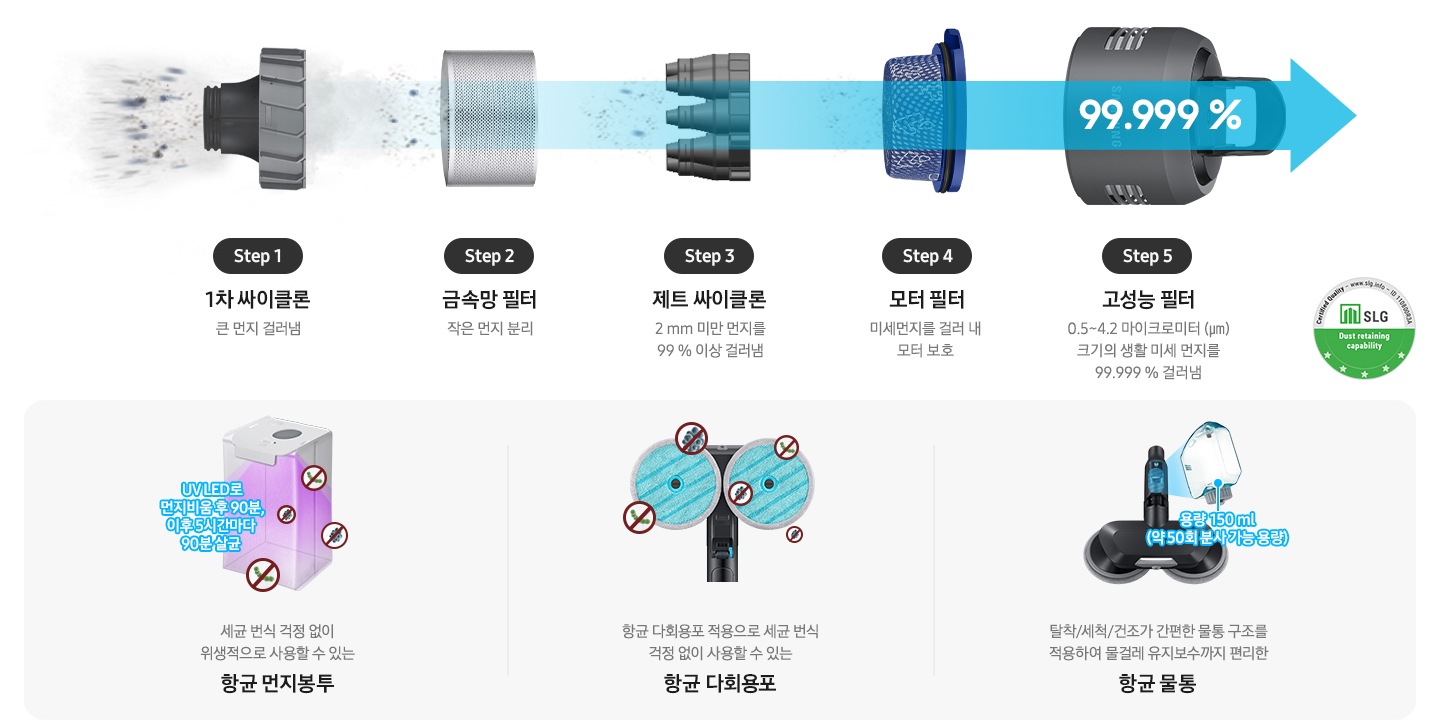 제트의 위생관리 솔루션에 대한 이미지입니다. 상단에는 제트의 먼지통 내부 부품이 왼쪽에서 오른쪽으로 스텝에 따라 나열되어 있습니다. Step1. 1차 싸이클론 큰 먼지 걸러냄, Step2. 금속망 필터 작은 먼지 분리, Step3. 제트 싸이클론 2mm 미만 먼지를 99% 이상 걸러냄, Step4. 모터 필터 미세먼지를 걸러 내 모터 보호, Step5. 고성능 필터 0.5~4.2 마이크로미터(㎛) 크기의 생활 미세 먼지를 걸러냄. 모터 부 필터 설명 하단에는 회색 박스가 있습니다. 가장 첫 번째는 보라색 UV LED로 내부가 살균 중인 항균 먼지봉투가 보이고 먼지 봉투 옆에는 파란색 글씨로 UV LED로 먼지 비움 후 90분, 이후 5시간마다 90분 살균이라는 문구가 적여 있습니다. 하단에는 세균 번식 걱정 없이 위생적으로 사용할 수 있는 항균 먼지봉투 가 적혀 있습니다. 두 번째는 제트의 물걸레 청소용 헤드에 파란색 다회용 포가 장착된 모습이 정면으로 보이고 다회용 포 주변으로 세균이 번식하지 못하는 모습을 아이콘으로 표현하고 있습니다.하단에는 항균 다회용포 적용으로 세균 번식 걱정 없이 사용할 수 있는 항균 다회용포가 적혀 있습니다. 세 번째는 고온수 세척 브러시가 정면으로 보이고 브러시 물통이 조금 더 확대되어 보입니다. 물통 아래에는 파란색 글씨로 용량 150ml(약 50회 분사 가능 용량)이라는 설명이 적혀 있습니다. 하단에는 탈착/세척/건조가 간편한 물통 구조를 적용하여 물걸레 유지 보수까지 편리한 항균 물통이라고 적혀 있습니다.