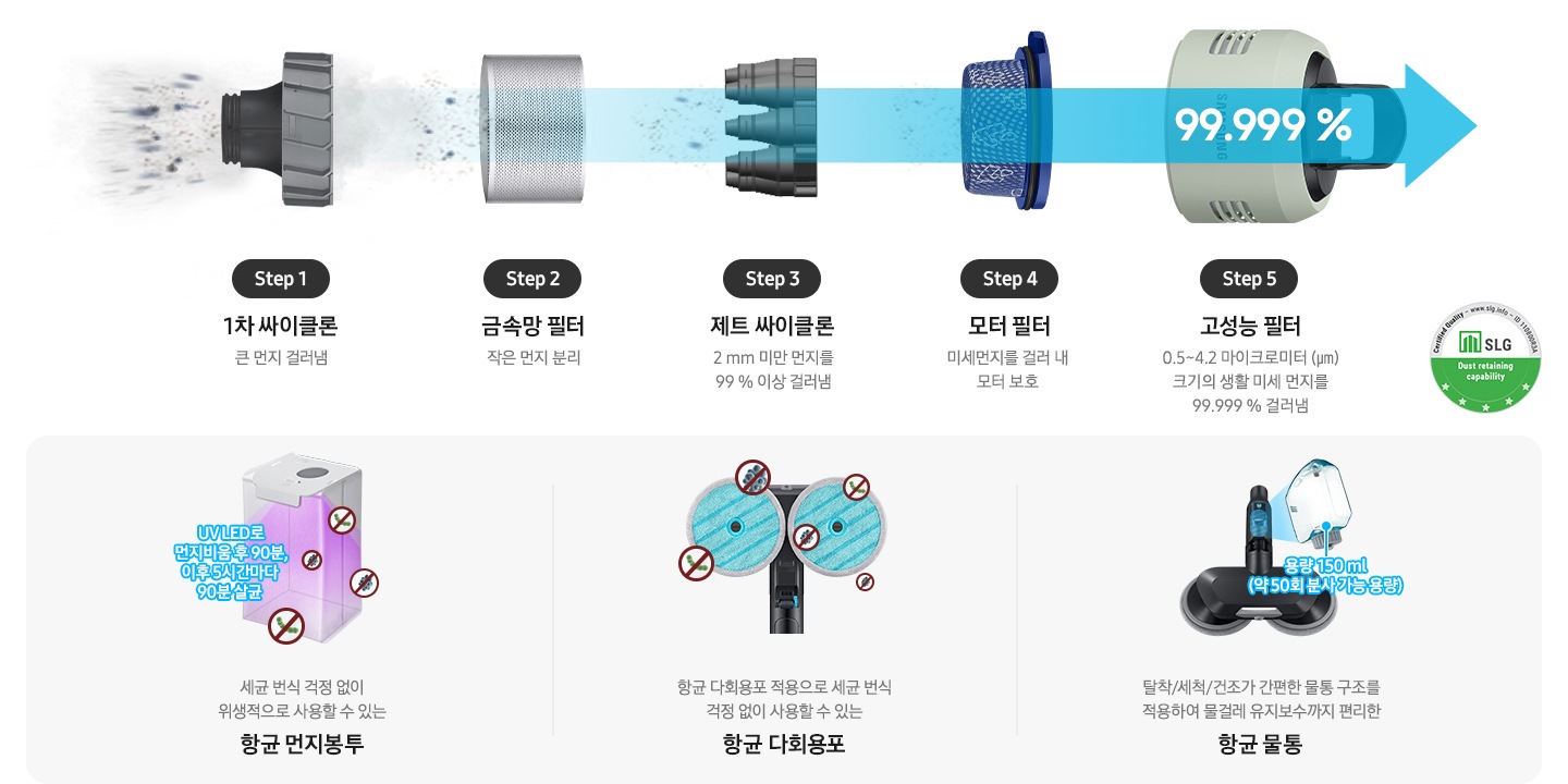 제트의 위생관리 솔루션에 대한 이미지입니다. 상단에는 제트의 먼지통 내부 부품이 왼쪽에서 오른쪽으로 스텝에 따라 나열되어 있습니다. Step1. 1차 싸이클론 큰 먼지 걸러냄, Step2. 금속망 필터 작은 먼지 분리, Step3. 제트 싸이클론 2mm 미만 먼지를 99% 이상 걸러냄, Step4. 모터 필터 미세먼지를 걸러 내 모터 보호, Step5. 고성능 필터 0.5~4.2 마이크로미터(㎛) 크기의 생활 미세 먼지를 걸러냄. 모터 부 필터 설명 하단에는 회색 박스가 있습니다. 가장 첫 번째는 보라색 UV LED로 내부가 살균 중인 항균 먼지봉투가 보이고 먼지 봉투 옆에는 파란색 글씨로 UV LED로 먼지 비움 후 90분, 이후 5시간마다 90분 살균이라는 문구가 적여 있습니다. 하단에는 세균 번식 걱정 없이 위생적으로 사용할 수 있는 항균 먼지봉투 가 적혀 있습니다. 두 번째는 제트의 물걸레 청소용 헤드에 파란색 다회용 포가 장착된 모습이 정면으로 보이고 다회용 포 주변으로 세균이 번식하지 못하는 모습을 아이콘으로 표현하고 있습니다.하단에는 항균 다회용포 적용으로 세균 번식 걱정 없이 사용할 수 있는 항균 다회용포가 적혀 있습니다. 세 번째는 고온수 세척 브러시가 정면으로 보이고 브러시 물통이 조금 더 확대되어 보입니다. 물통 아래에는 파란색 글씨로 용량 150ml(약 50회 분사 가능 용량)이라는 설명이 적혀 있습니다. 하단에는 탈착/세척/건조가 간편한 물통 구조를 적용하여 물걸레 유지 보수까지 편리한 항균 물통이라고 적혀 있습니다.