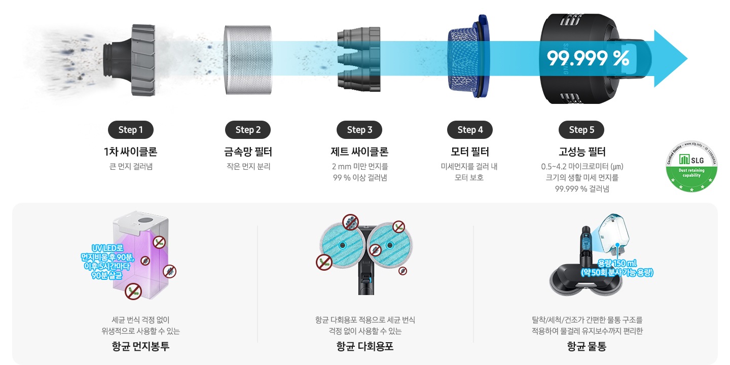 제트의 위생관리 솔루션에 대한 이미지입니다. 상단에는 제트의 먼지통 내부 부품이 왼쪽에서 오른쪽으로 스텝에 따라 나열되어 있습니다. Step1. 1차 싸이클론 큰 먼지 걸러냄, Step2. 금속망 필터 작은 먼지 분리, Step3. 제트 싸이클론 2mm 미만 먼지를 99% 이상 걸러냄, Step4. 모터 필터 미세먼지를 걸러 내 모터 보호, Step5. 고성능 필터 0.5~4.2 마이크로미터(㎛) 크기의 생활 미세 먼지를 걸러냄. 모터 부 필터 설명 하단에는 회색 박스가 있습니다. 가장 첫 번째는 보라색 UV LED로 내부가 살균 중인 항균 먼지봉투가 보이고 먼지 봉투 옆에는 파란색 글씨로 UV LED로 먼지 비움 후 90분, 이후 5시간마다 90분 살균이라는 문구가 적여 있습니다. 하단에는 세균 번식 걱정 없이 위생적으로 사용할 수 있는 항균 먼지봉투 가 적혀 있습니다. 두 번째는 제트의 물걸레 청소용 헤드에 파란색 다회용 포가 장착된 모습이 정면으로 보이고 다회용 포 주변으로 세균이 번식하지 못하는 모습을 아이콘으로 표현하고 있습니다.하단에는 항균 다회용포 적용으로 세균 번식 걱정 없이 사용할 수 있는 항균 다회용포가 적혀 있습니다. 세 번째는 고온수 세척 브러시가 정면으로 보이고 브러시 물통이 조금 더 확대되어 보입니다. 물통 아래에는 파란색 글씨로 용량 150ml(약 50회 분사 가능 용량)이라는 설명이 적혀 있습니다. 하단에는 탈착/세척/건조가 간편한 물통 구조를 적용하여 물걸레 유지 보수까지 편리한 항균 물통이라고 적혀 있습니다.