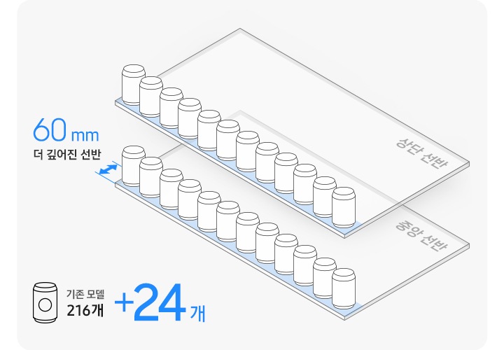 상단 선반과 중앙 선반이 일러스트로 표현되어 있으며, 각 선반의 끝에 캔 아이콘 12개가 나열되어 있는 모습입니다. 캔이 올려져있는 폭 만큼을 표시하여 이미지 좌측에 60 mm 더 깊어진 선반이라는 텍스트가 있으며, 이미지 좌측 하단에는 캔 아이콘 옆에 기존 모델 216개 + 24개 라는 텍스트로 캔 기준 비교 수치가 기재되어 있습니다.