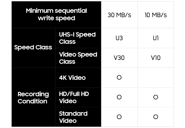 SD 카드 속도 등급을 표로 나타낸 이미지입니다. Minimum sequential write speed 텍스트가 표 왼쪽 상단에 쓰여 있고 Speed class가 UHS-I speed class,  video speed class 2가지로 나뉘어 있고 각각 UHS-I speed class의 30 MB/s에는 U3, 10 MB/s에는 U1이 쓰여있고 video speed class의 30 MB/s에는 V30, 10 MB/s에는 V10이 쓰여있습니다. Recording Condition은 4K video, HD/Full HD Video, Standard video 3가지로 나뉘어 있고  4K video의 30 MB/s 부분을 제외하고 남은 부분에 동그라미가 그려져 있습니다.