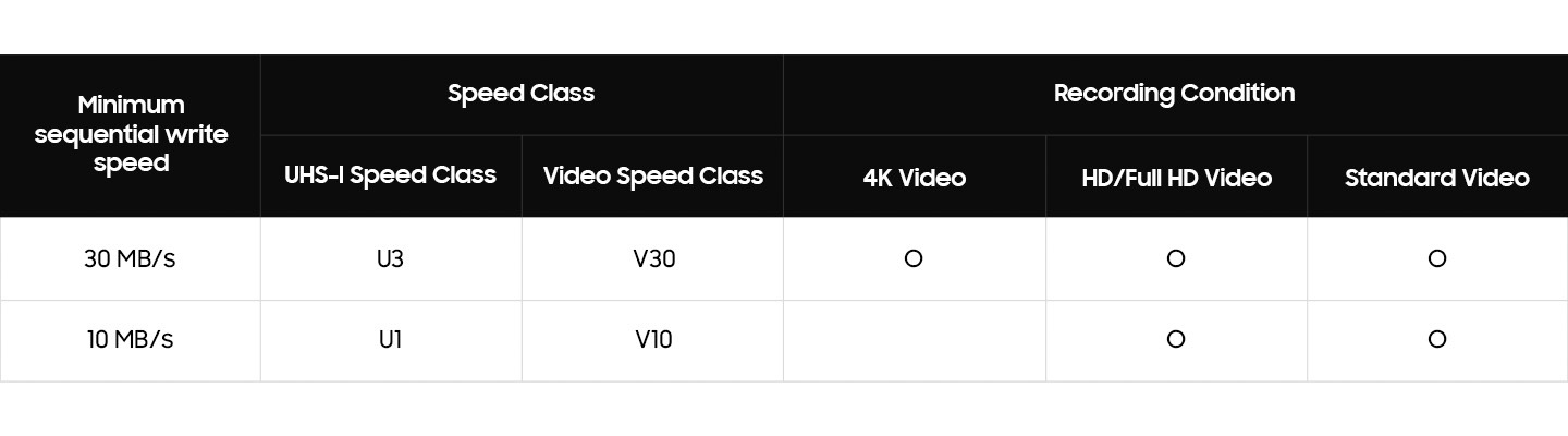 SD 카드 속도 등급을 표로 나타낸 이미지입니다. Minimum sequential write speed 텍스트가 표 왼쪽 상단에 쓰여 있고 Speed class가 UHS-I speed class,  video speed class 2가지로 나뉘어 있고 각각 UHS-I speed class의 30 MB/s에는 U3, 10 MB/s에는 U1이 쓰여있고 video speed class의 30 MB/s에는 V30, 10 MB/s에는 V10이 쓰여있습니다. Recording Condition은 4K video, HD/Full HD Video, Standard video 3가지로 나뉘어 있고  4K video의 30 MB/s 부분을 제외하고 남은 부분에 동그라미가 그려져 있습니다.