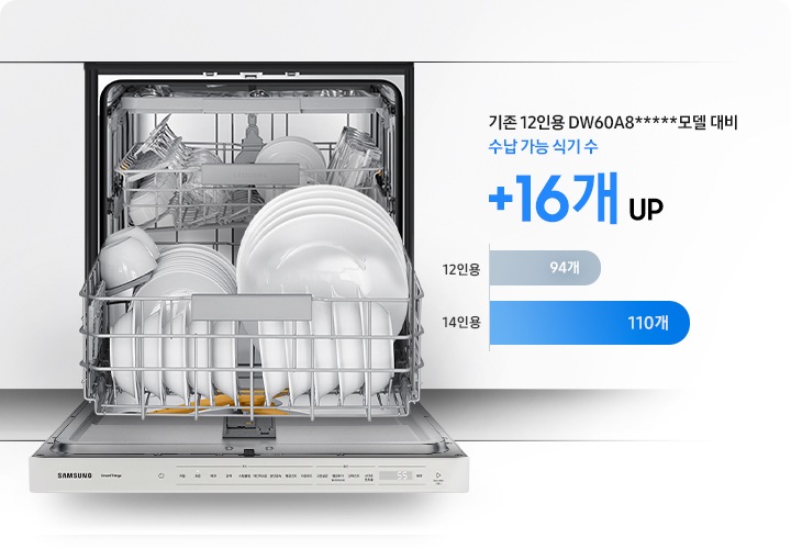 왼쪽에는 식기세척기가 열려 있으며 안에 그릇, 유리잔, 접시 등 식기세척기에 들어가 있습니다. 오른쪽에는 기존 12인용 DW60A8*****모델 대비 수납가능 식기 수 +16개 UP의 텍스트가 보이며 아래에는 12인용 94개 막대그래프, 14인용 110개 막대그래프의 비교 표가 보입니다.