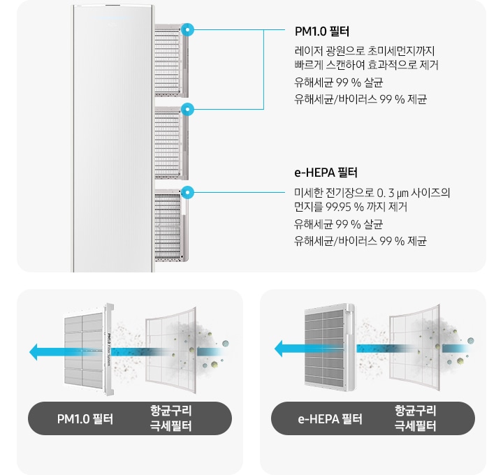 좌측에 스탠드 에어컨이 보여지며, 에어컨 우측에서 3개의 필터가 나와있는 모습이 보여지고 설명글이 함께 보여집니다. 최상단, 가운데 필터의 pm1.0 필터 레이저 광원으로 초미세먼지까지 빠르게 스캔하여 효과적으로 제거 유해세균 99% 살균 유해세균/바이러스 99% 제균 설명글이 보여지고 하단 e-hepa 필터 미세한 전기장으로 0.3ym 사이즈의 먼지를 99.95%까지 제거 유해세균 99% 살균 유해세균/ 바이러스 99% 제균 설명글이 보여집니다. 우측엔 항균구리 극세필터와 pm1.0필터가 보여지고 항균구리 극세필터에서 pm1.0필터 가운데로 화살표로 지나가는 모습으로 공기가 지나가는 것으로 보여집니다. *상기 이미지는 해당모델에 한함(AF**DX****F, AF**DX****S) 하단에 항균구리 극세필터 에서 e-hepa 필터로 공기가 지나가는 모습이 을 보여주는 듯한 화살표가 지나가며 하단에는 * 상기 이미지는 해당 모델에 한함 (AF**DX934*A) 가 보여집니다.