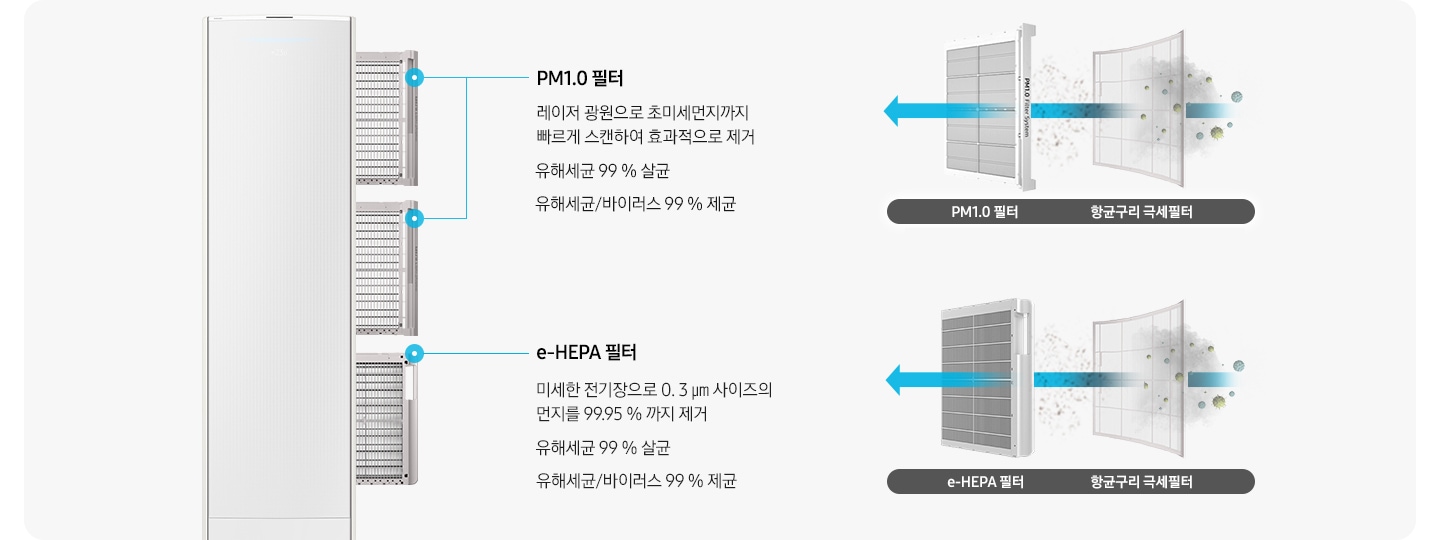 좌측에 스탠드 에어컨이 보여지며, 에어컨 우측에서 3개의 필터가 나와있는 모습이 보여지고 설명글이 함께 보여집니다. 최상단, 가운데 필터의 pm1.0 필터 레이저 광원으로 초미세먼지까지 빠르게 스캔하여 효과적으로 제거 유해세균 99% 살균 유해세균/바이러스 99% 제균 설명글이 보여지고 하단 e-hepa 필터 미세한 전기장으로 0.3ym 사이즈의 먼지를 99.95%까지 제거 유해세균 99% 살균 유해세균/ 바이러스 99% 제균 설명글이 보여집니다. 우측엔 항균구리 극세필터와 pm1.0필터가 보여지고 항균구리 극세필터에서 pm1.0필터 가운데로 화살표로 지나가는 모습으로 공기가 지나가는 것으로 보여집니다. *상기 이미지는 해당모델에 한함(AF**DX****F, AF**DX****S) 하단에 항균구리 극세필터 에서 e-hepa 필터로 공기가 지나가는 모습이 을 보여주는 듯한 화살표가 지나가며 하단에는 * 상기 이미지는 해당 모델에 한함 (AF**DX934*A) 가 보여집니다.